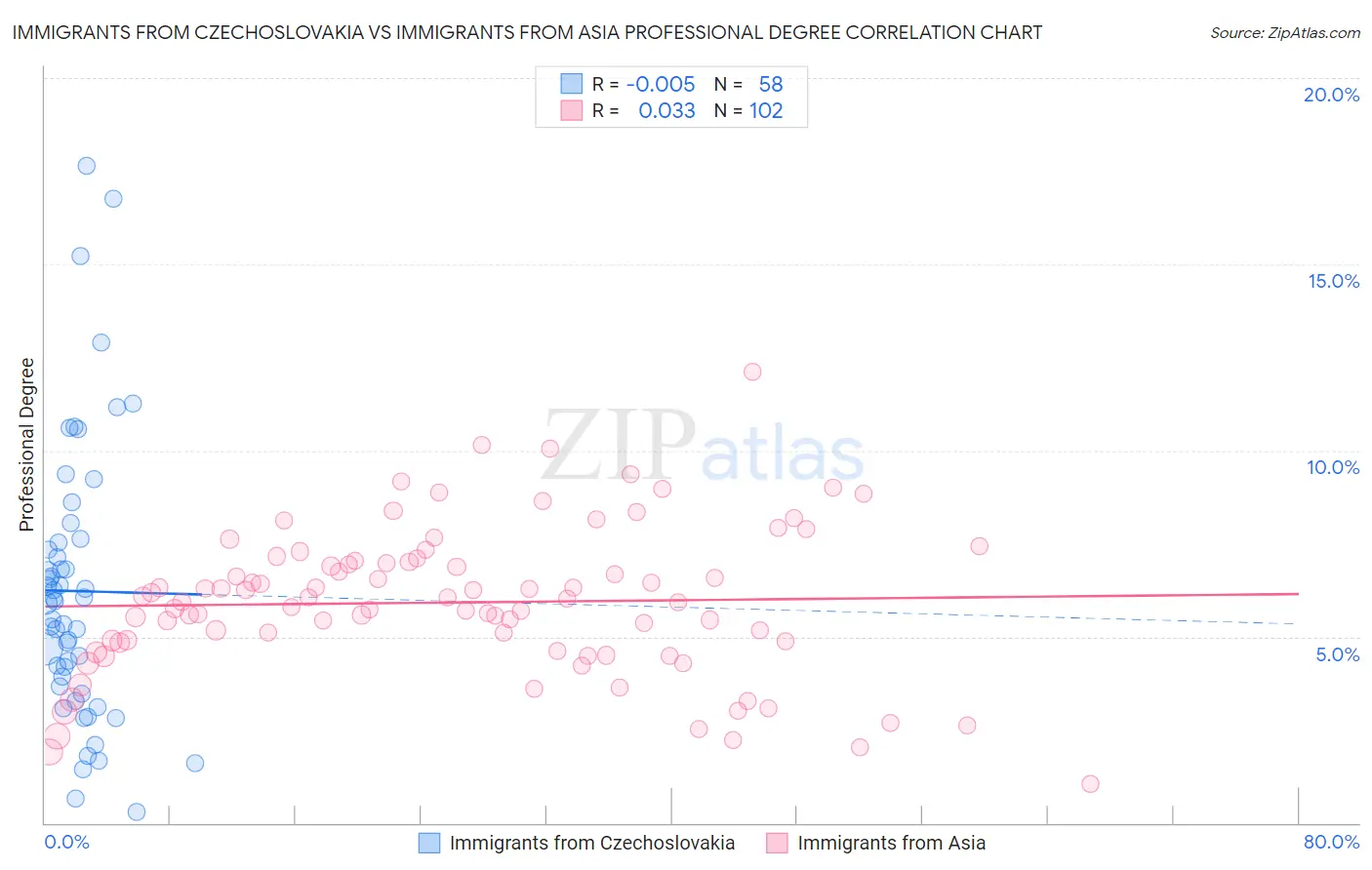 Immigrants from Czechoslovakia vs Immigrants from Asia Professional Degree