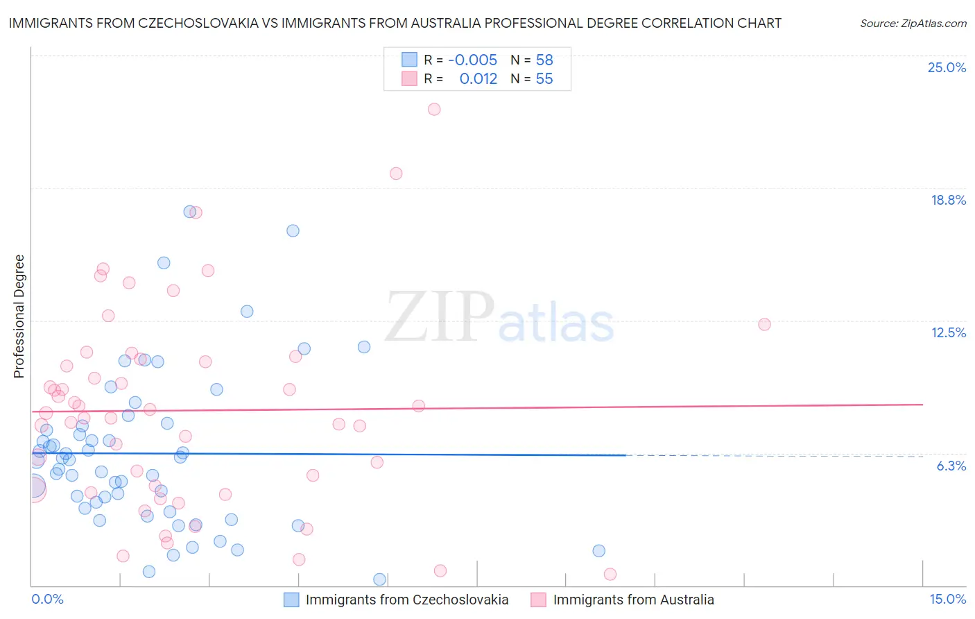 Immigrants from Czechoslovakia vs Immigrants from Australia Professional Degree