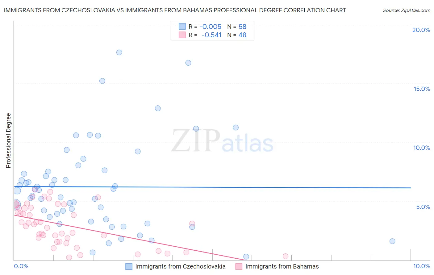 Immigrants from Czechoslovakia vs Immigrants from Bahamas Professional Degree