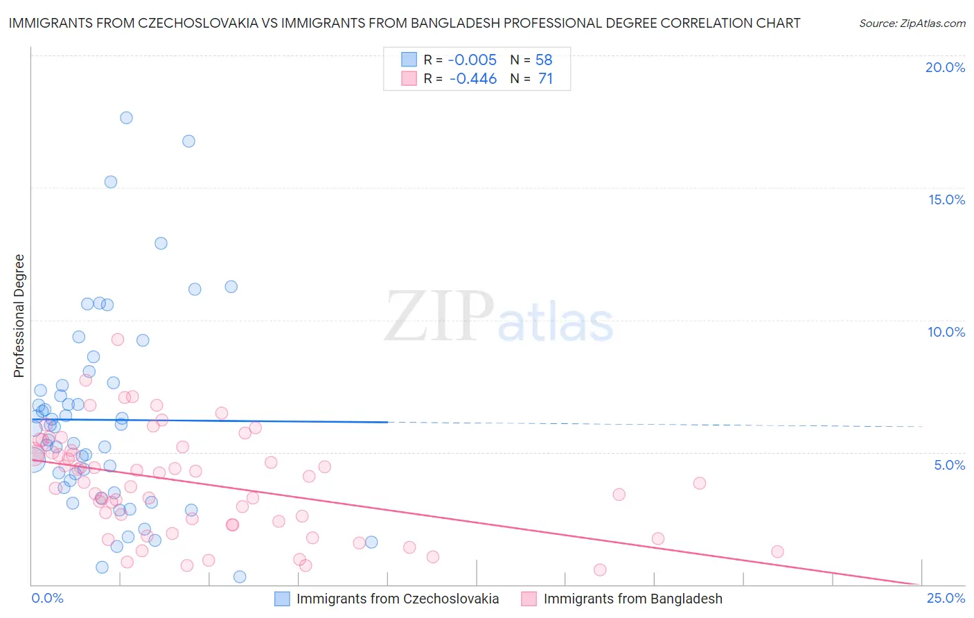 Immigrants from Czechoslovakia vs Immigrants from Bangladesh Professional Degree