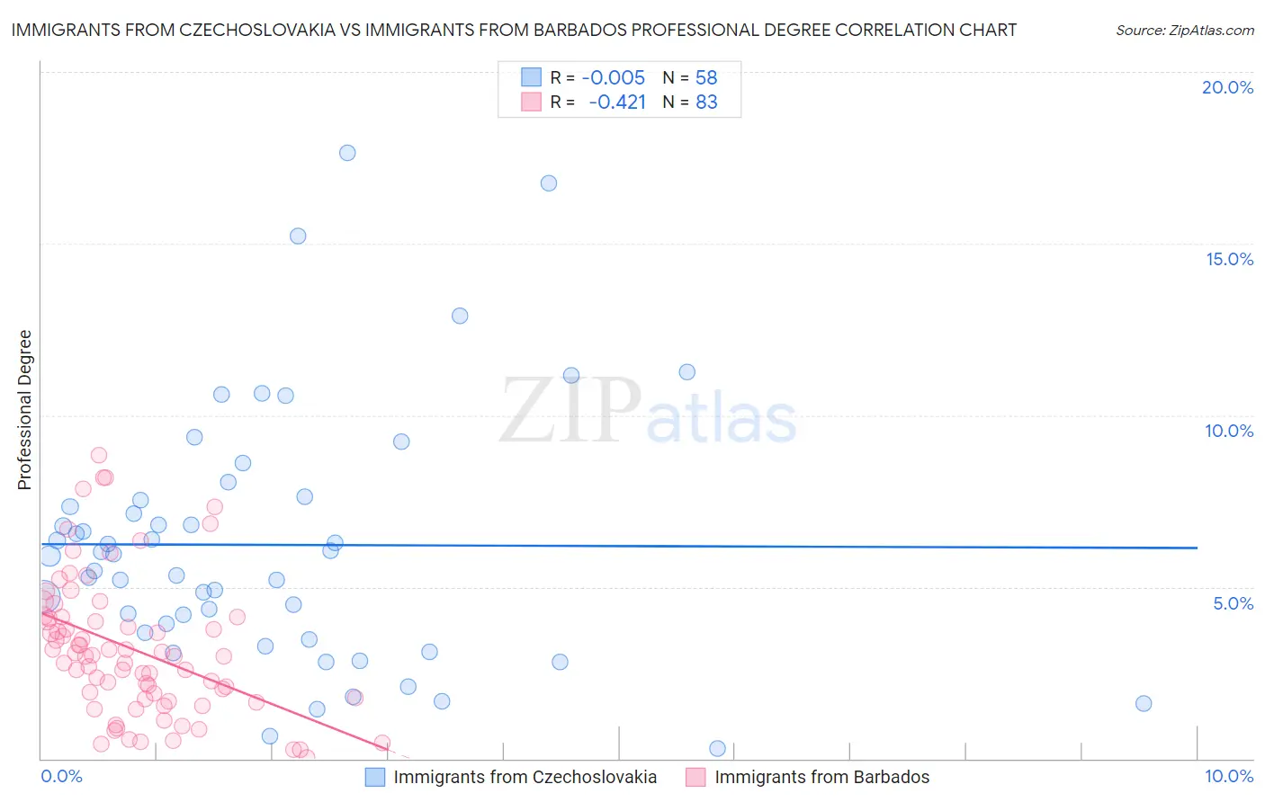 Immigrants from Czechoslovakia vs Immigrants from Barbados Professional Degree