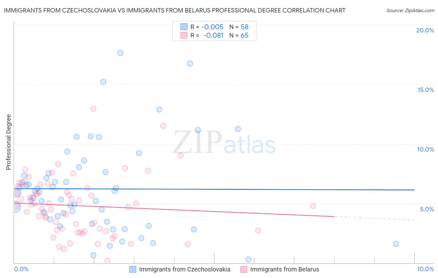 Immigrants from Czechoslovakia vs Immigrants from Belarus Professional Degree