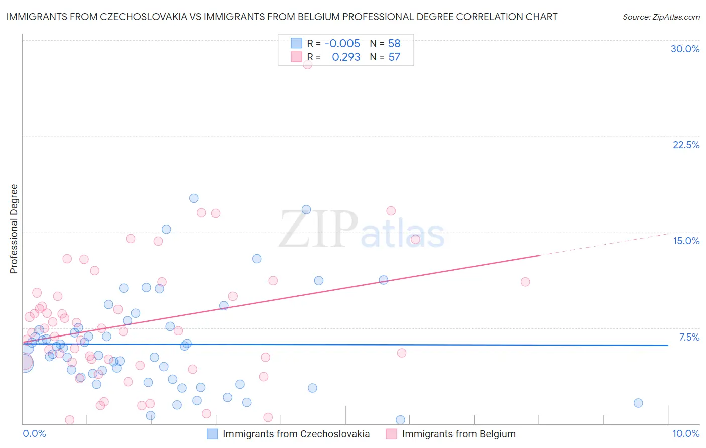 Immigrants from Czechoslovakia vs Immigrants from Belgium Professional Degree