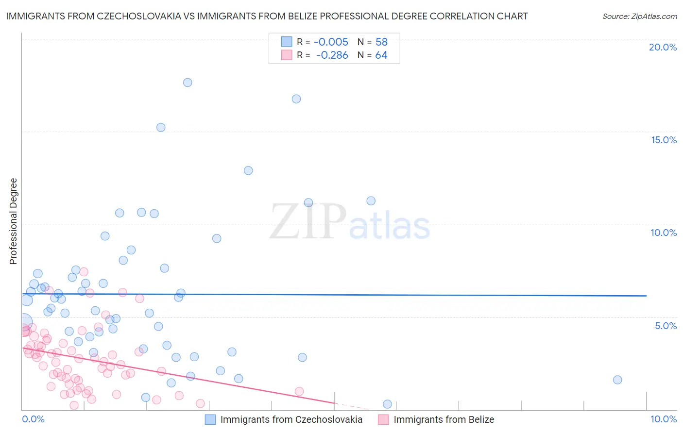 Immigrants from Czechoslovakia vs Immigrants from Belize Professional Degree
