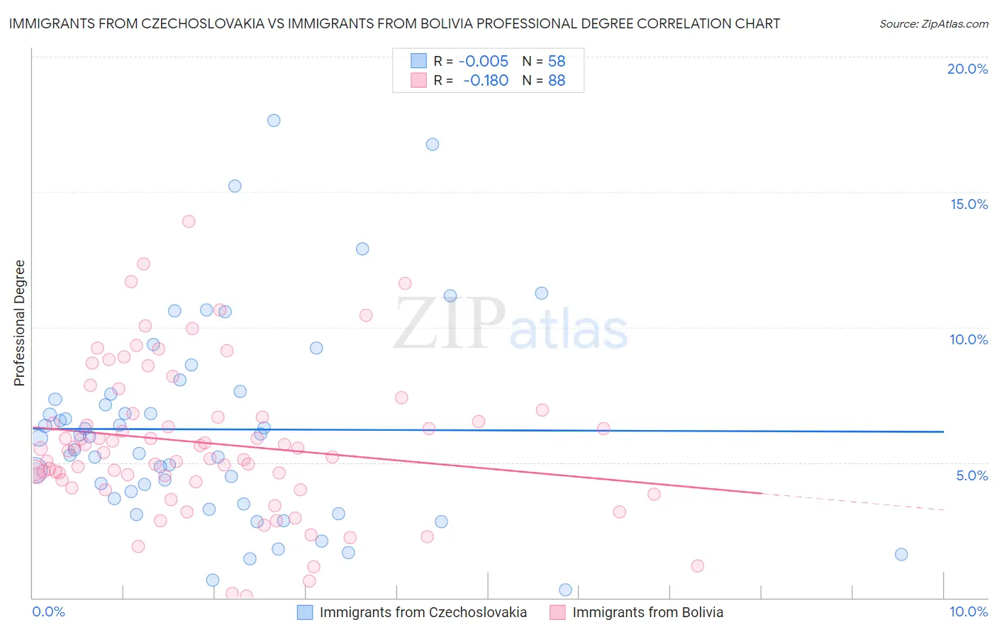 Immigrants from Czechoslovakia vs Immigrants from Bolivia Professional Degree