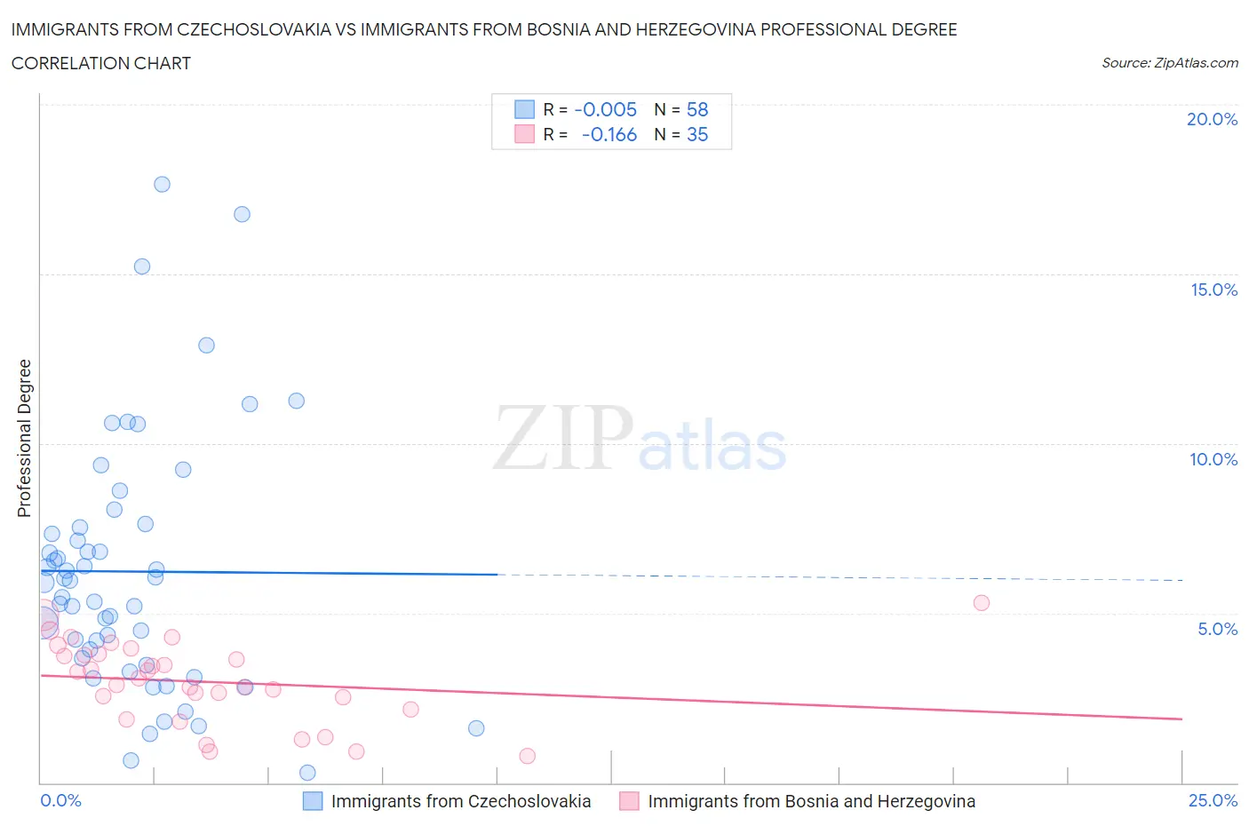 Immigrants from Czechoslovakia vs Immigrants from Bosnia and Herzegovina Professional Degree