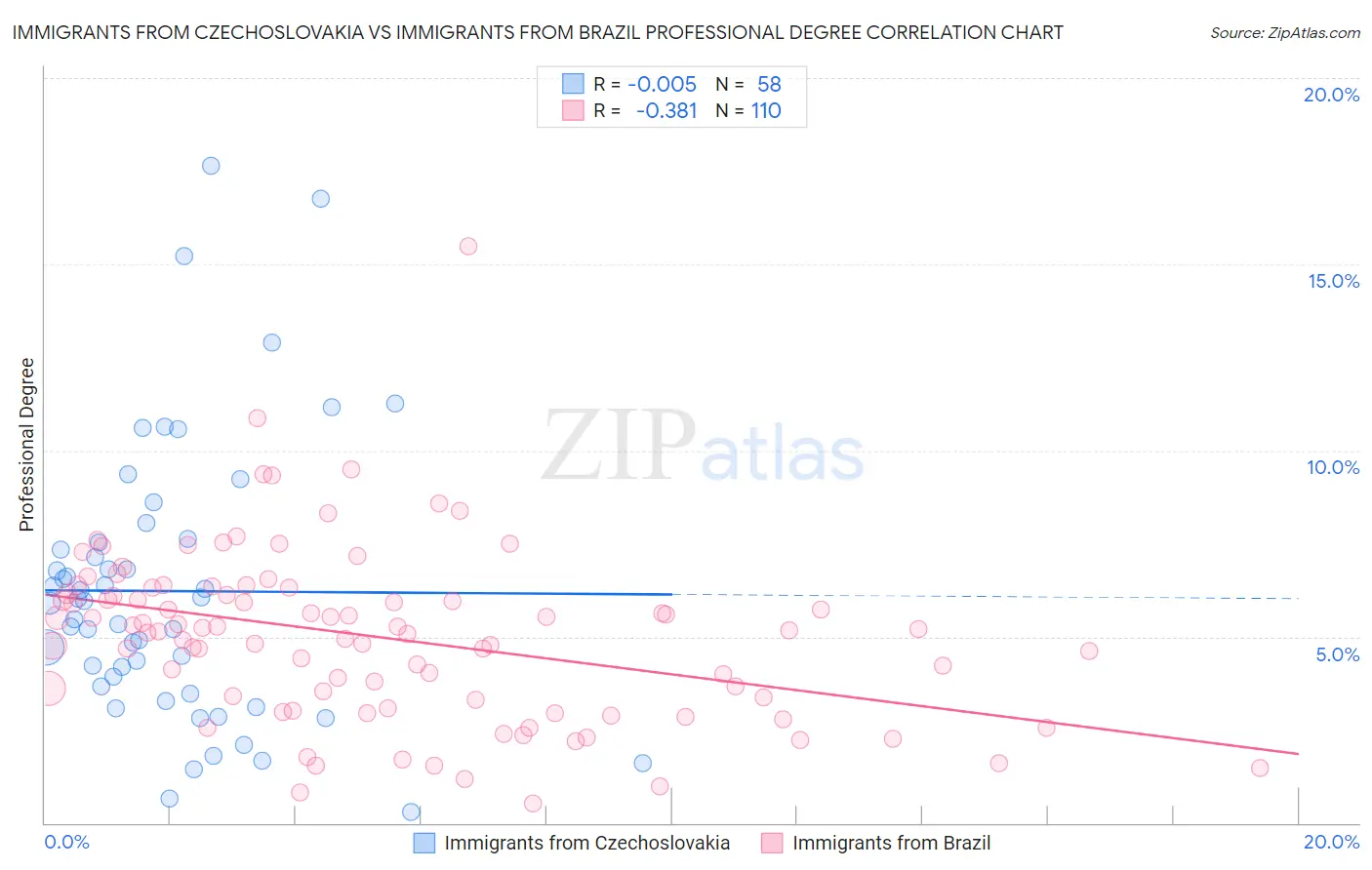Immigrants from Czechoslovakia vs Immigrants from Brazil Professional Degree