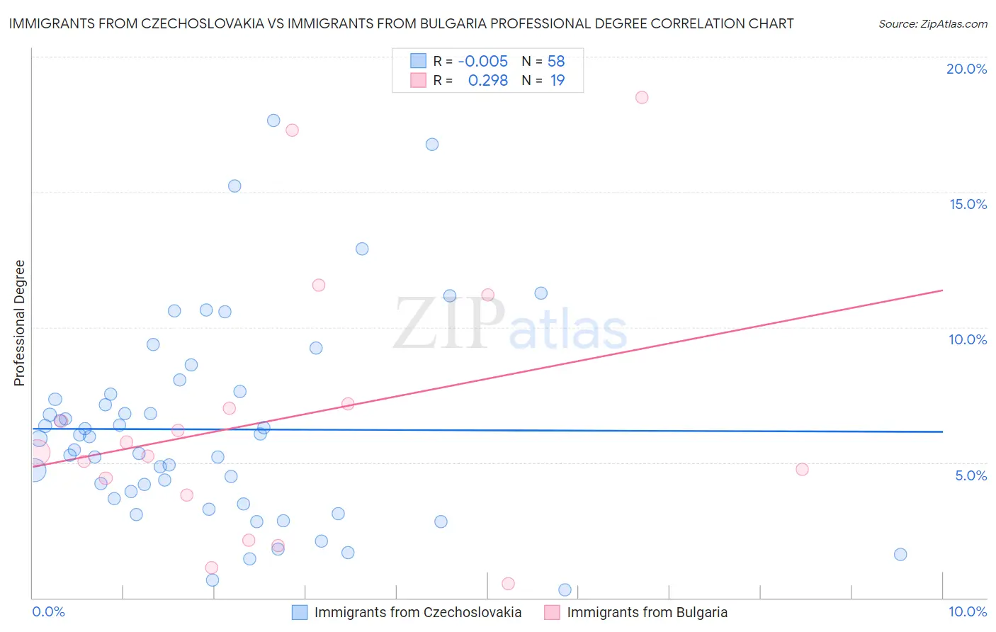 Immigrants from Czechoslovakia vs Immigrants from Bulgaria Professional Degree