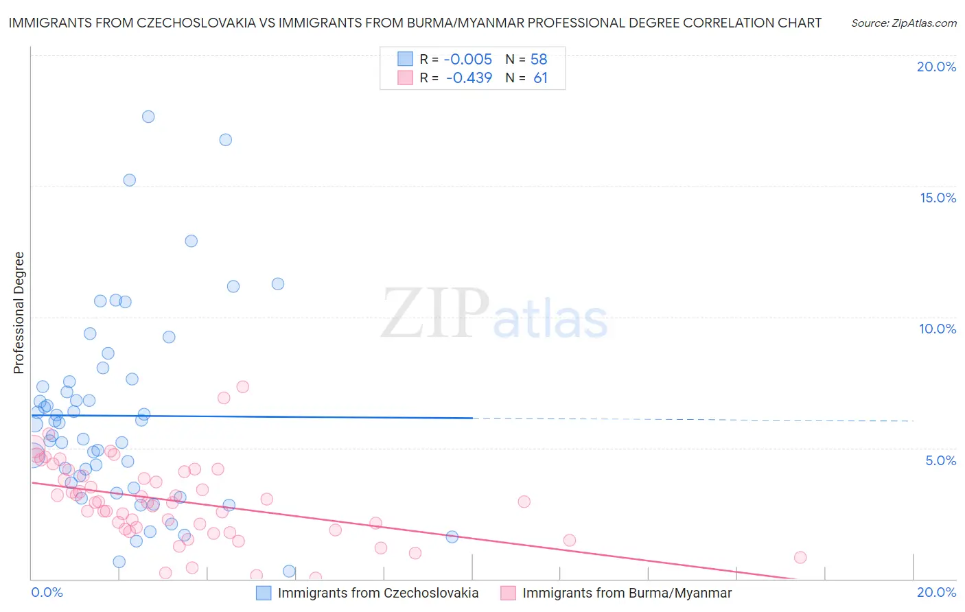 Immigrants from Czechoslovakia vs Immigrants from Burma/Myanmar Professional Degree