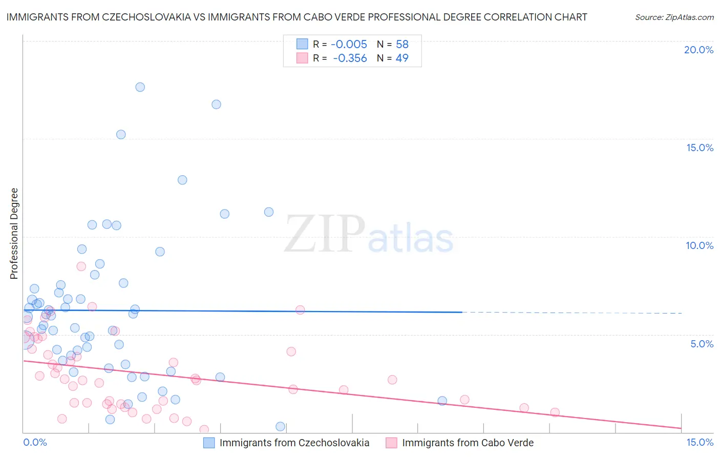 Immigrants from Czechoslovakia vs Immigrants from Cabo Verde Professional Degree