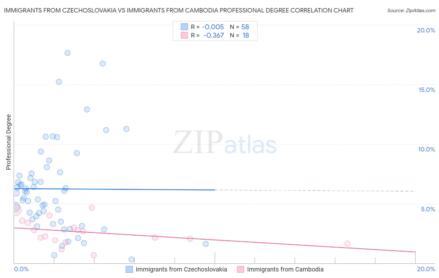 Immigrants from Czechoslovakia vs Immigrants from Cambodia Professional Degree