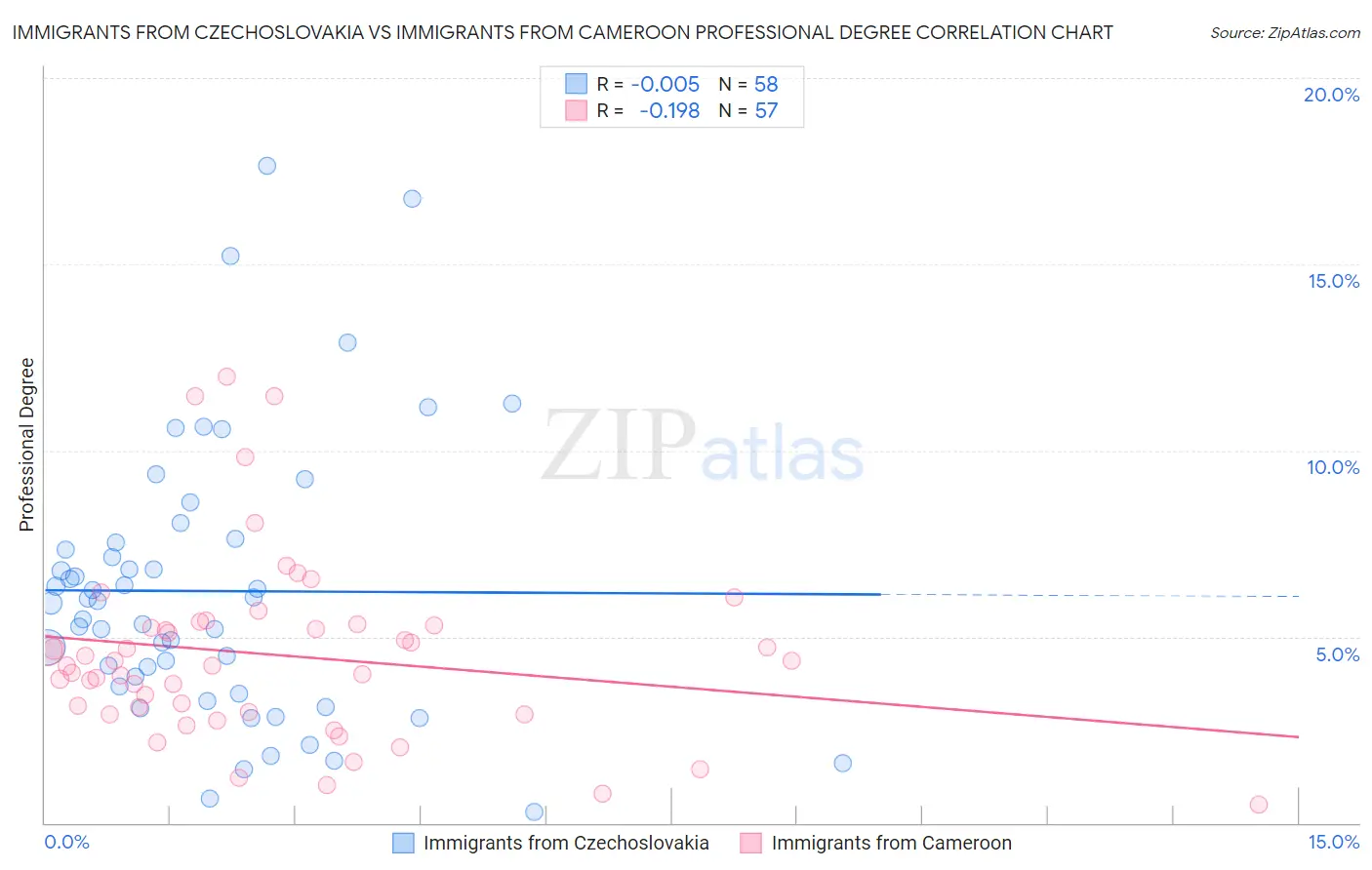 Immigrants from Czechoslovakia vs Immigrants from Cameroon Professional Degree