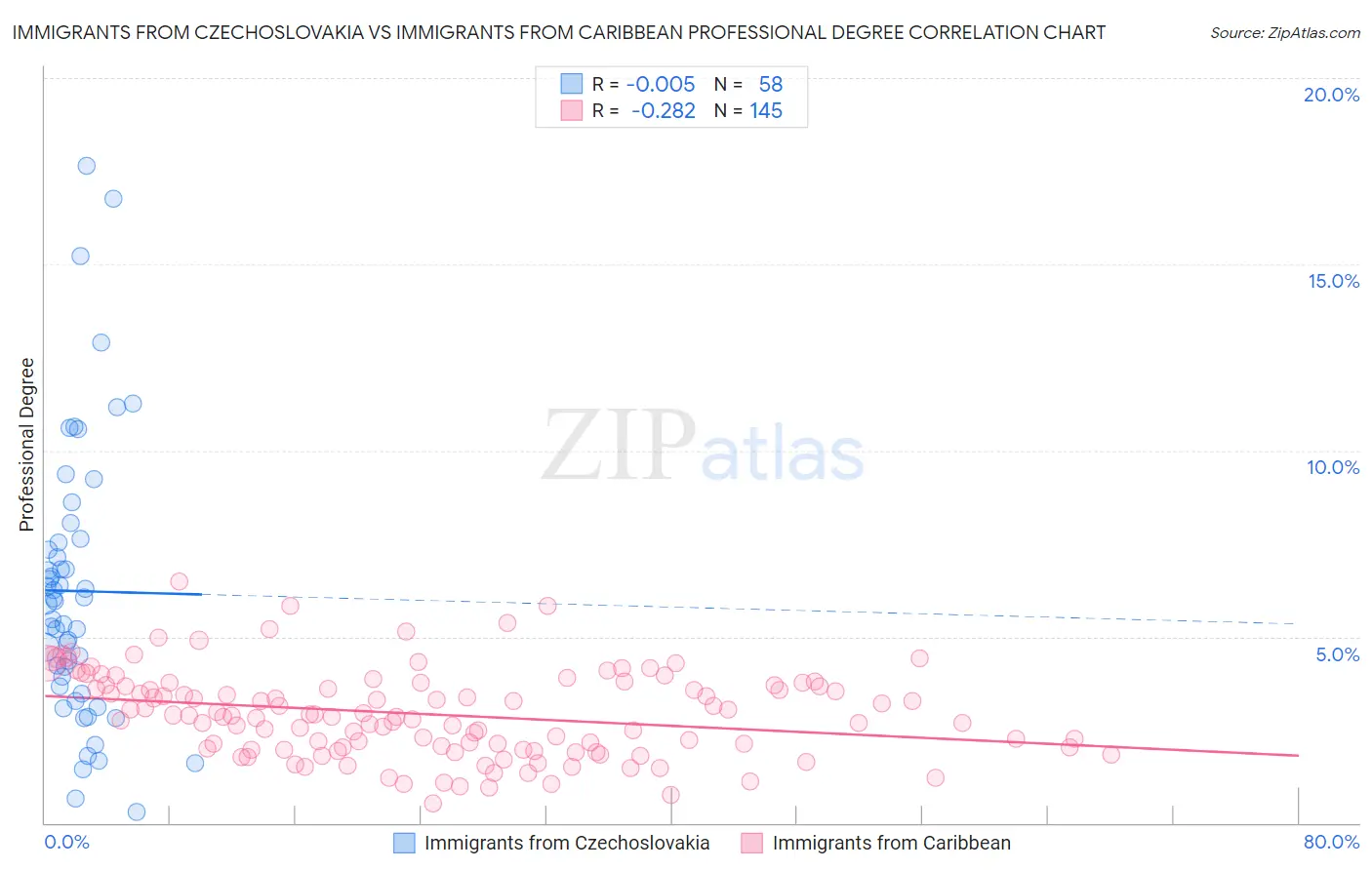 Immigrants from Czechoslovakia vs Immigrants from Caribbean Professional Degree