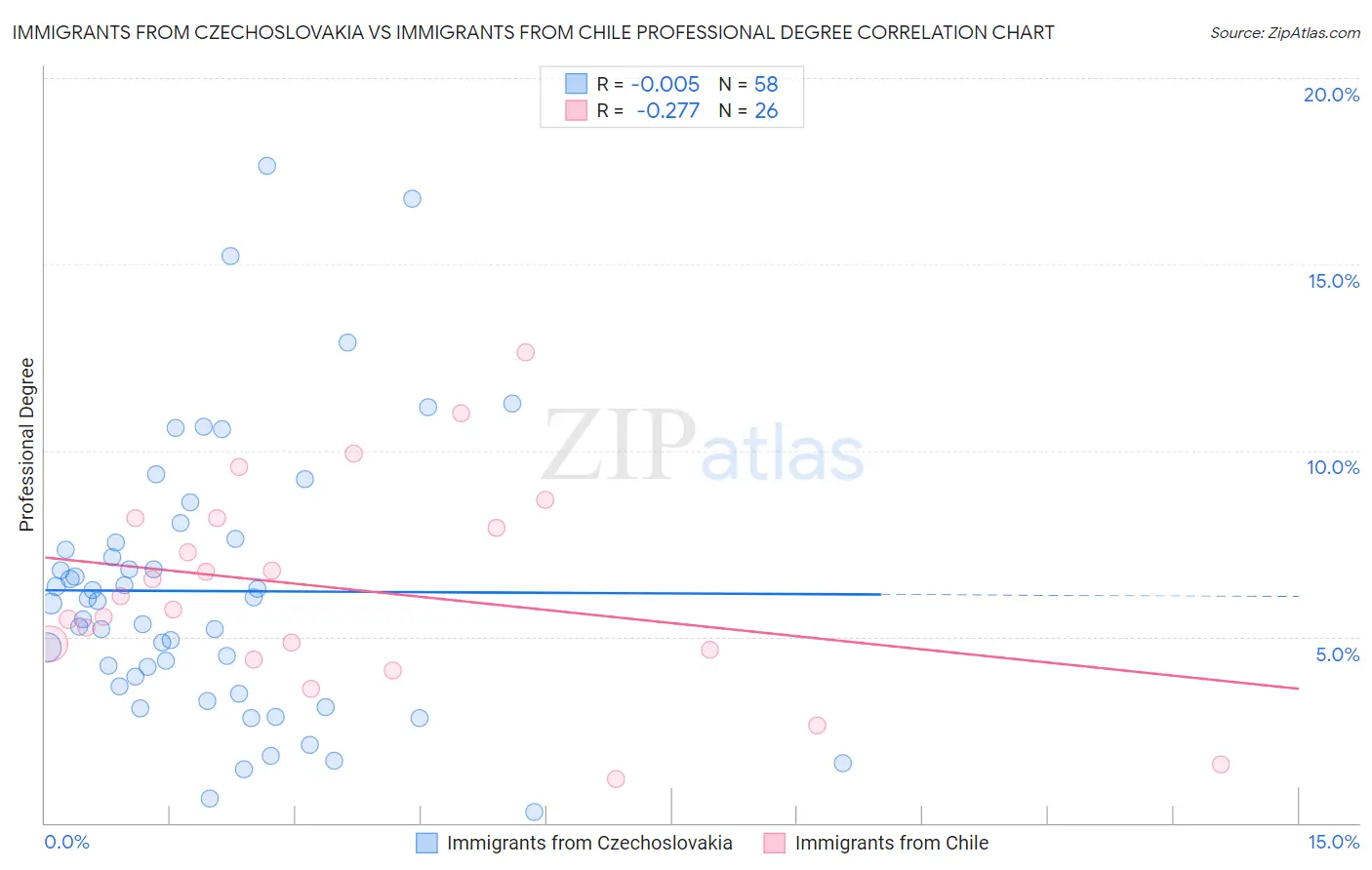Immigrants from Czechoslovakia vs Immigrants from Chile Professional Degree