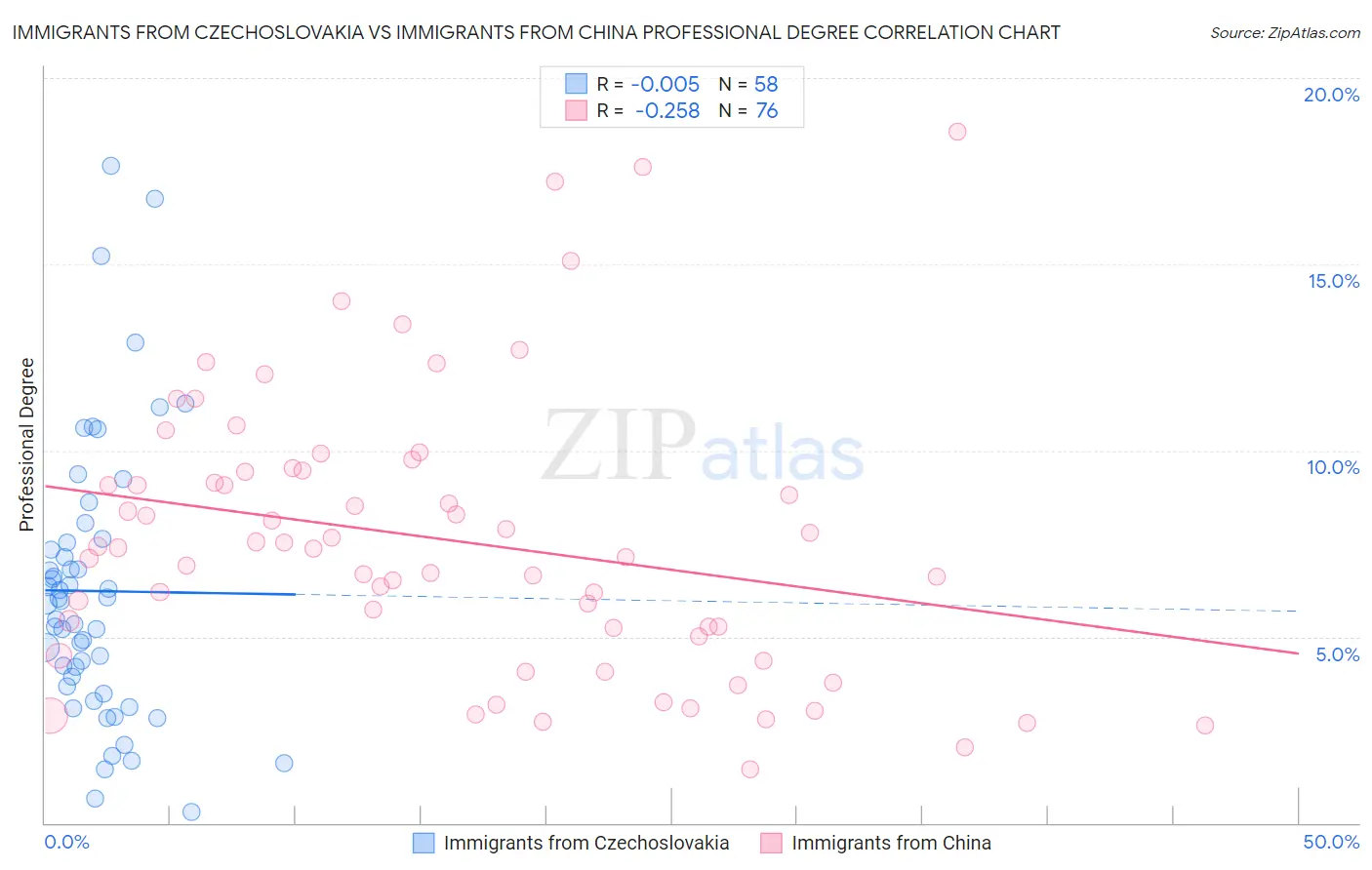 Immigrants from Czechoslovakia vs Immigrants from China Professional Degree