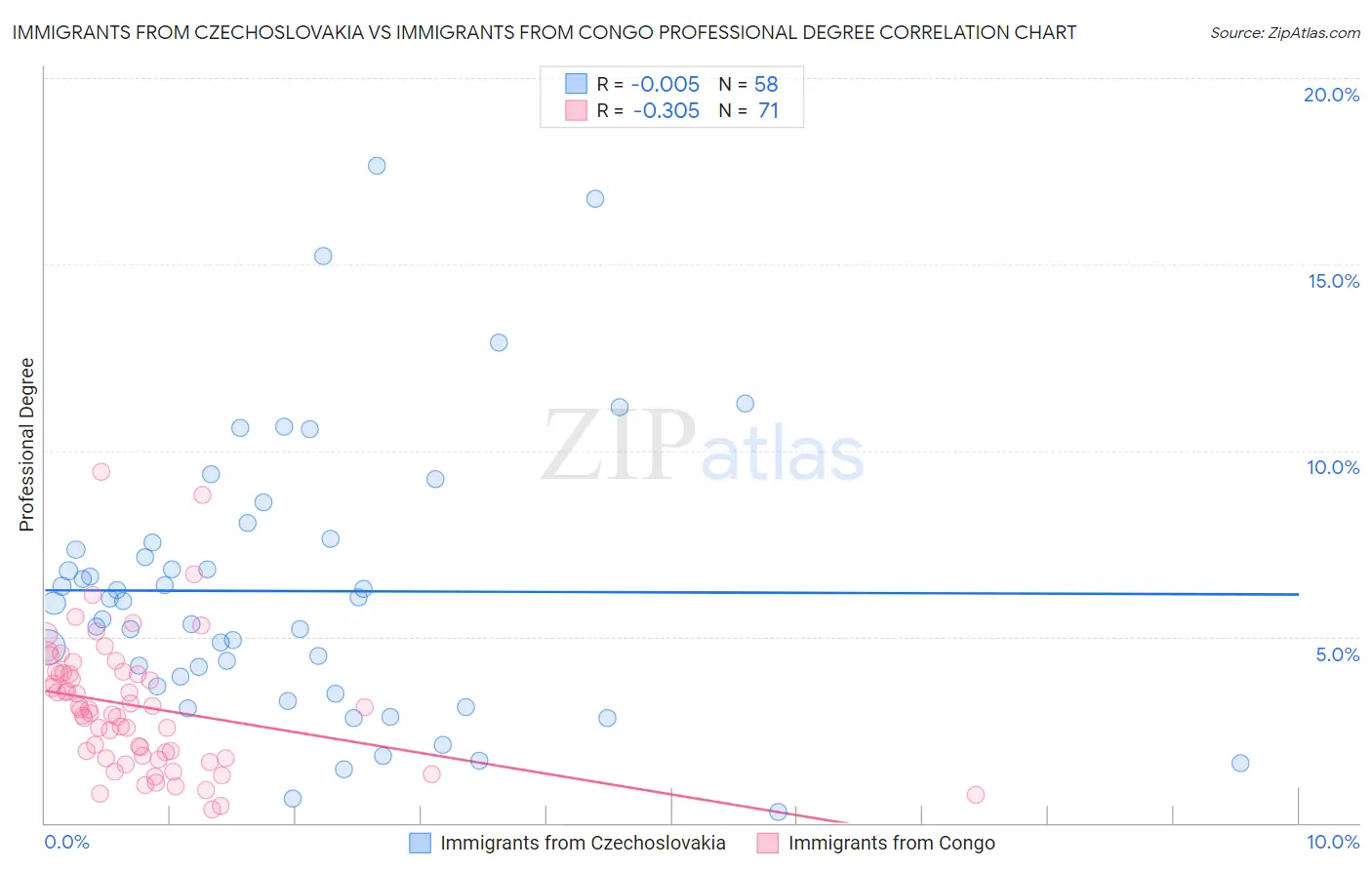 Immigrants from Czechoslovakia vs Immigrants from Congo Professional Degree