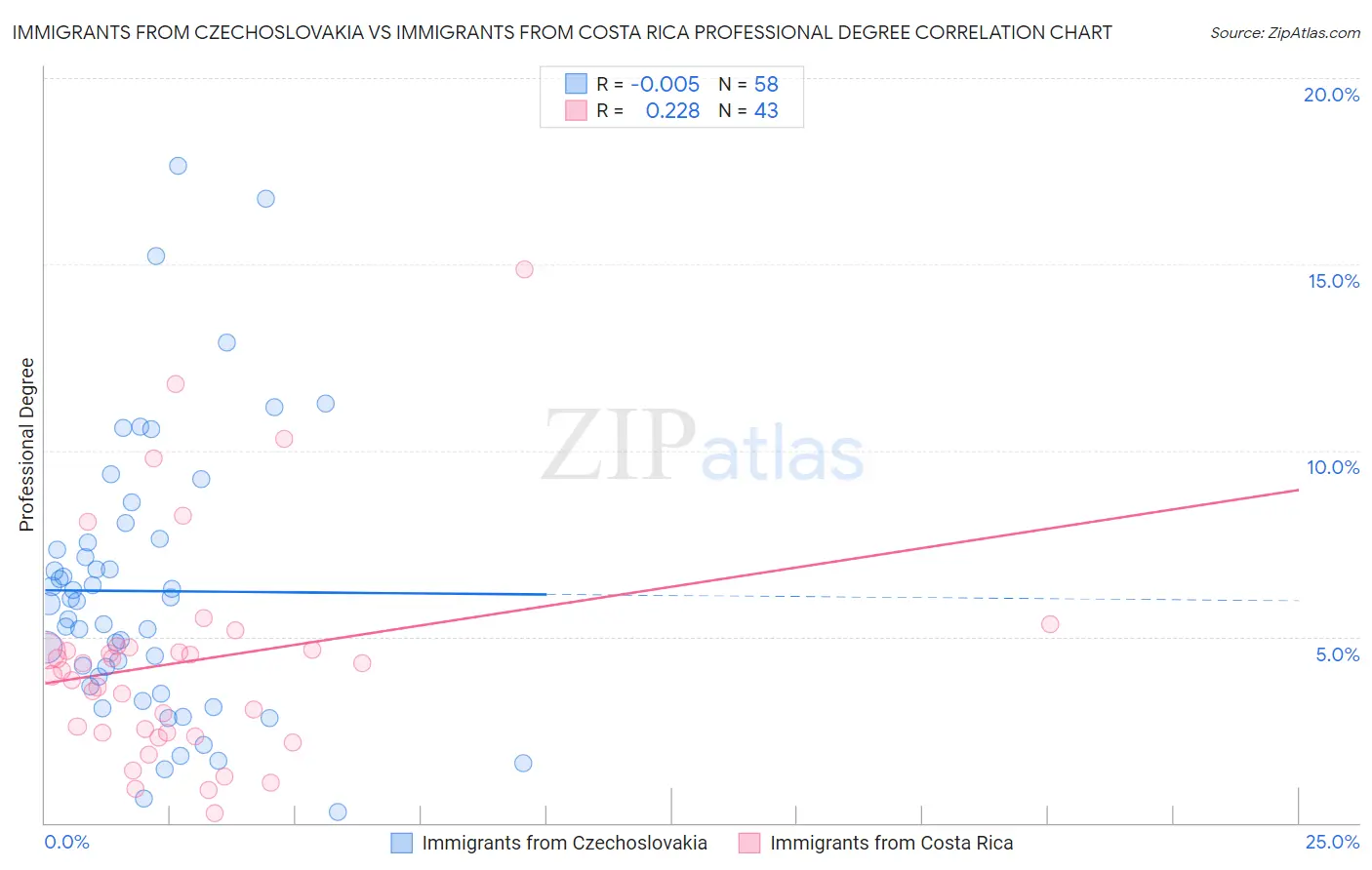Immigrants from Czechoslovakia vs Immigrants from Costa Rica Professional Degree