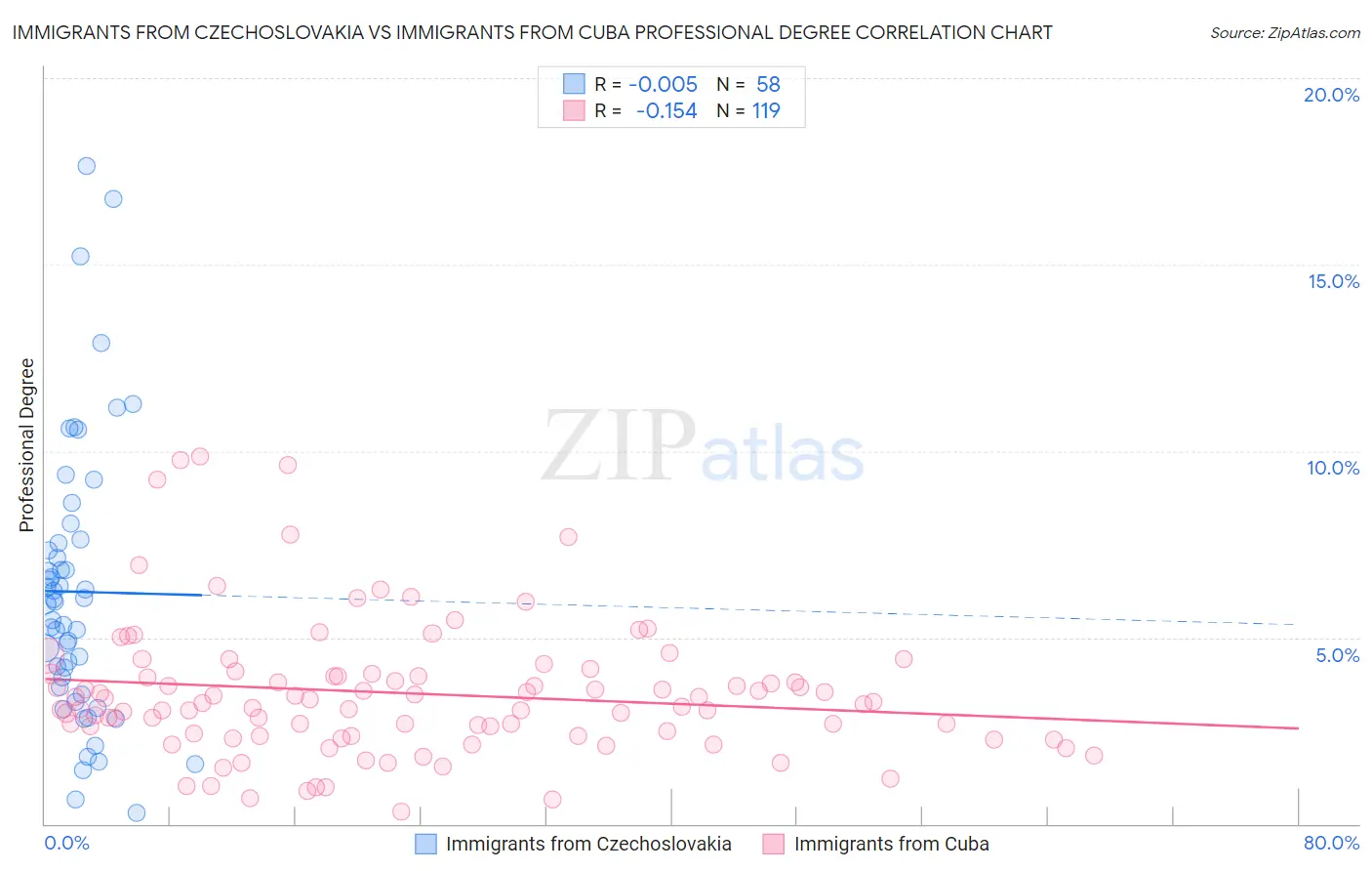 Immigrants from Czechoslovakia vs Immigrants from Cuba Professional Degree