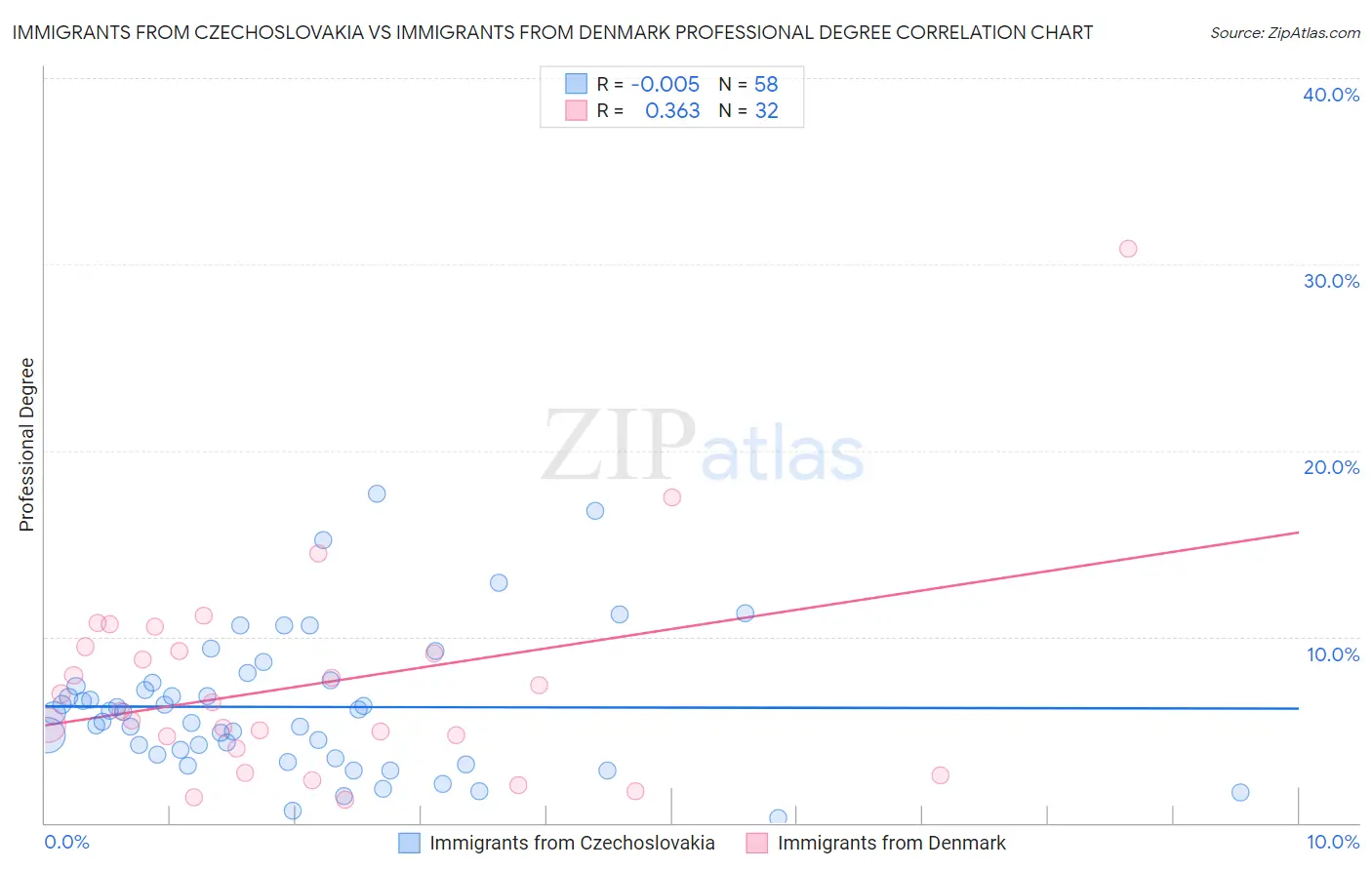 Immigrants from Czechoslovakia vs Immigrants from Denmark Professional Degree