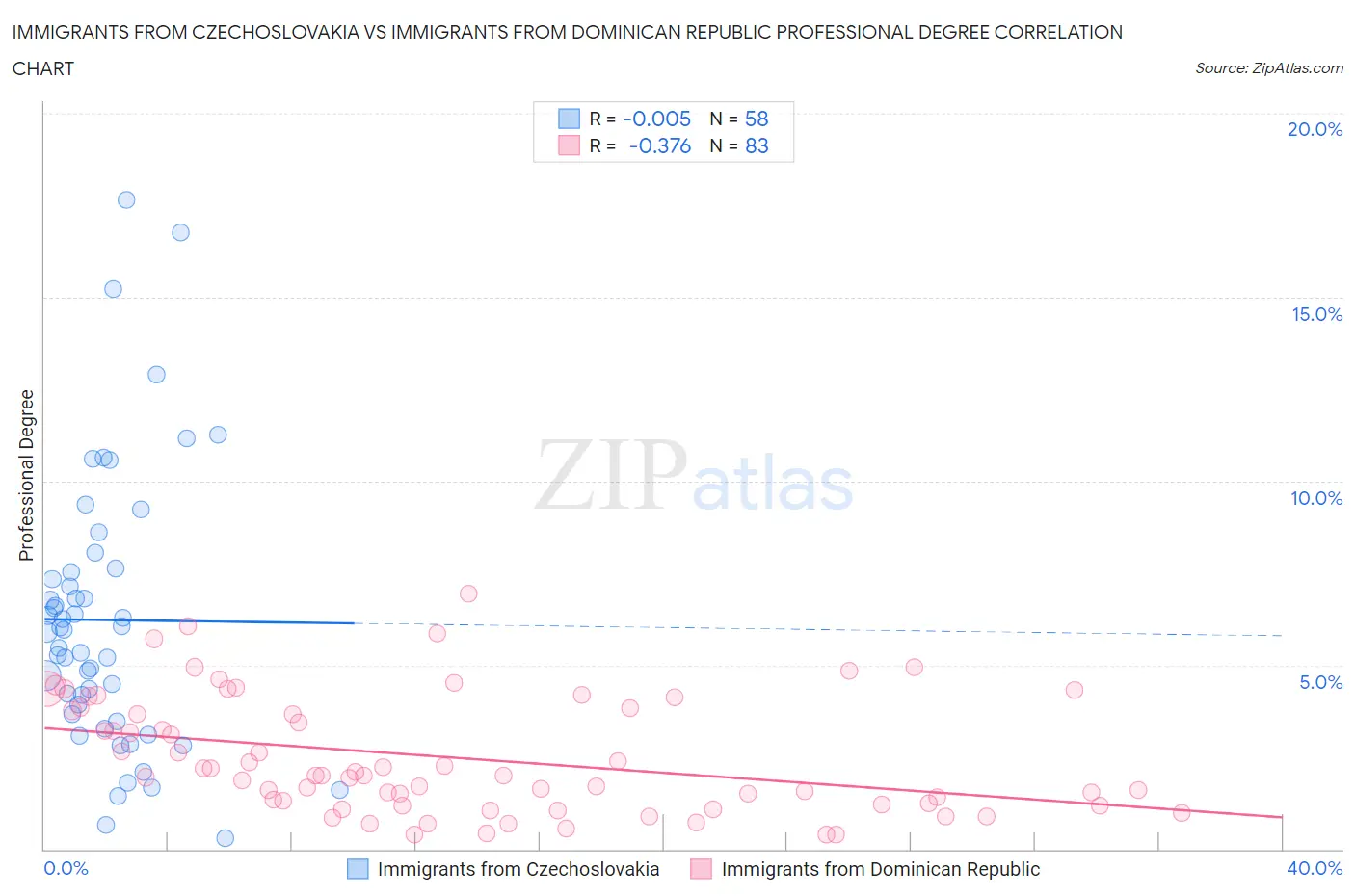 Immigrants from Czechoslovakia vs Immigrants from Dominican Republic Professional Degree