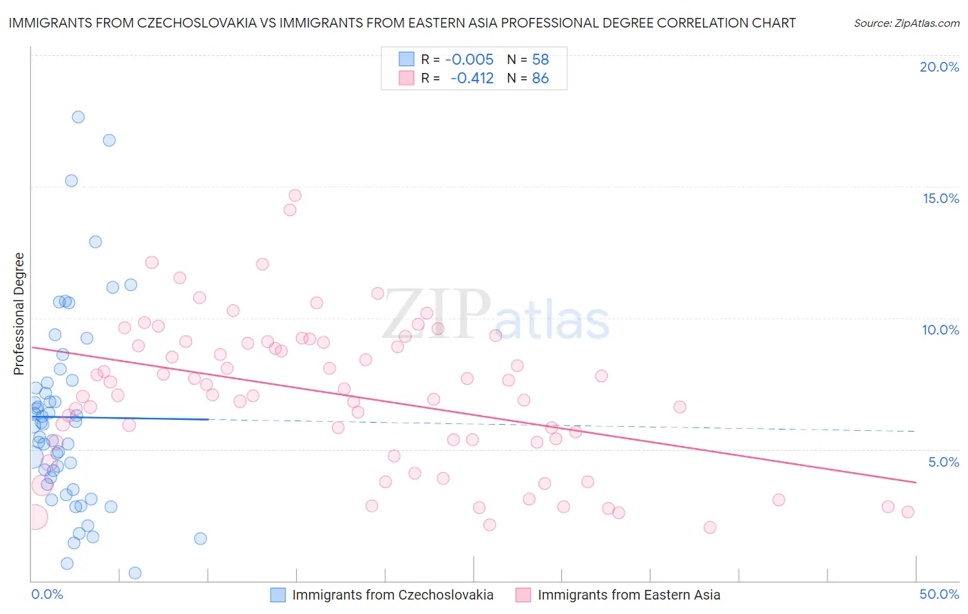 Immigrants from Czechoslovakia vs Immigrants from Eastern Asia Professional Degree