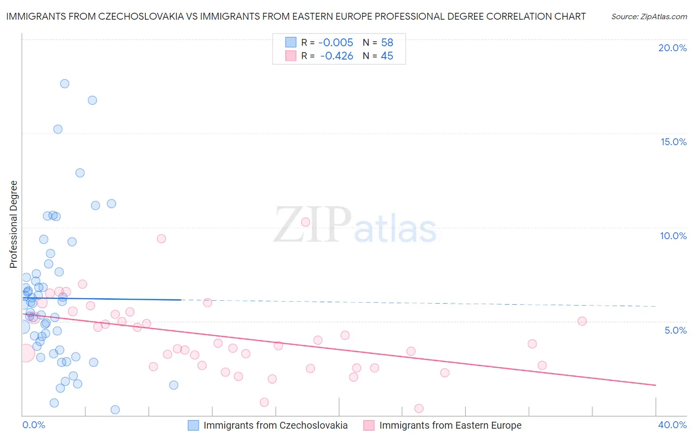 Immigrants from Czechoslovakia vs Immigrants from Eastern Europe Professional Degree