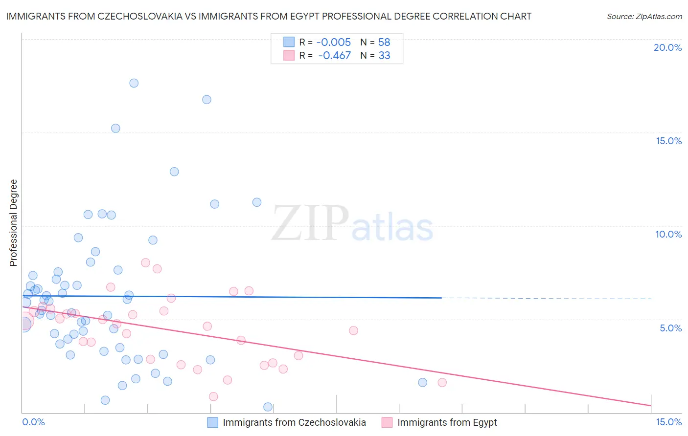 Immigrants from Czechoslovakia vs Immigrants from Egypt Professional Degree