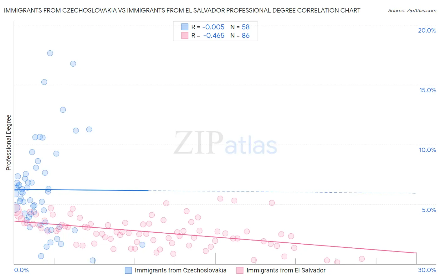 Immigrants from Czechoslovakia vs Immigrants from El Salvador Professional Degree