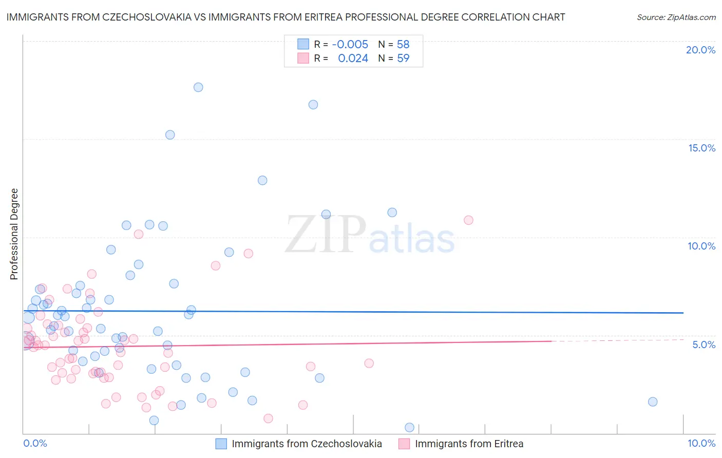 Immigrants from Czechoslovakia vs Immigrants from Eritrea Professional Degree