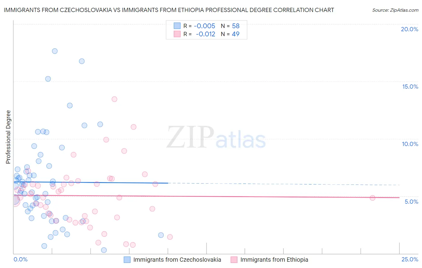 Immigrants from Czechoslovakia vs Immigrants from Ethiopia Professional Degree