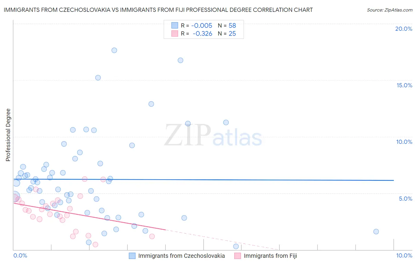 Immigrants from Czechoslovakia vs Immigrants from Fiji Professional Degree