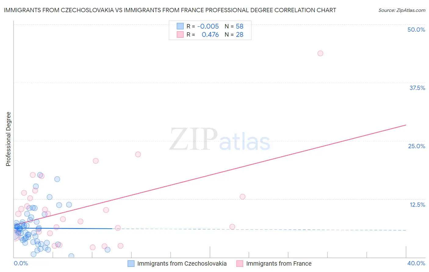 Immigrants from Czechoslovakia vs Immigrants from France Professional Degree