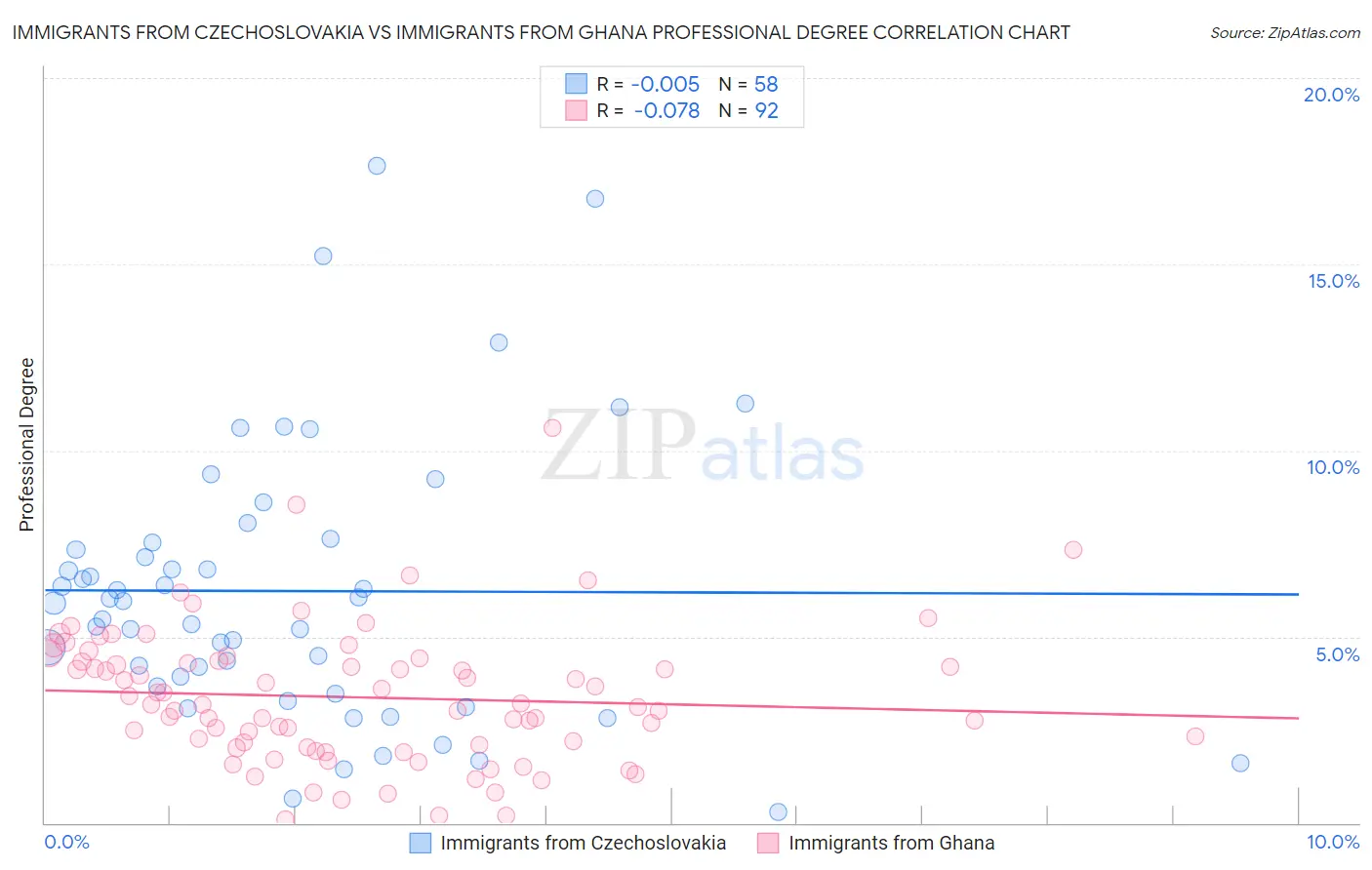 Immigrants from Czechoslovakia vs Immigrants from Ghana Professional Degree