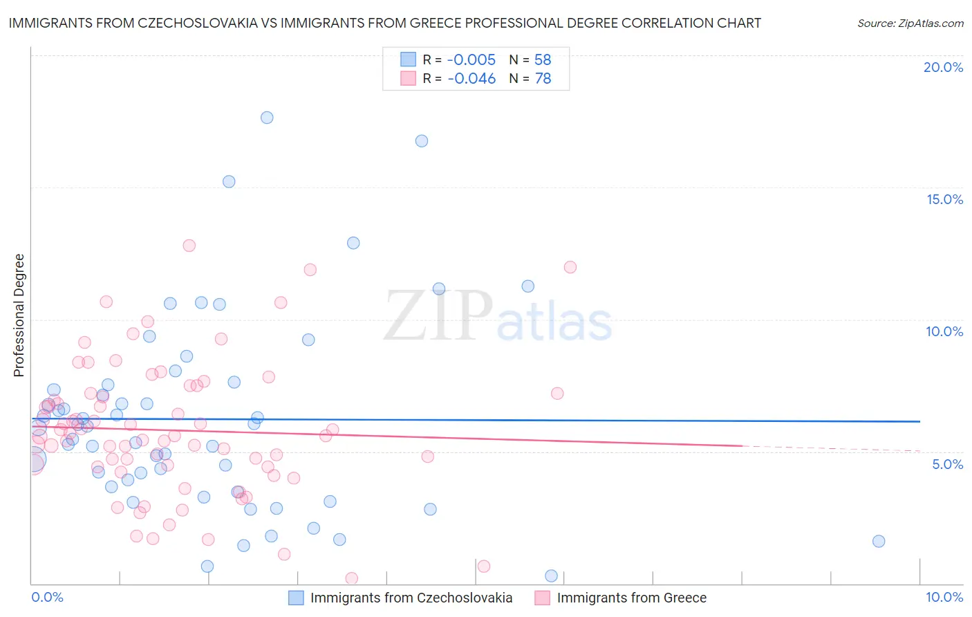 Immigrants from Czechoslovakia vs Immigrants from Greece Professional Degree