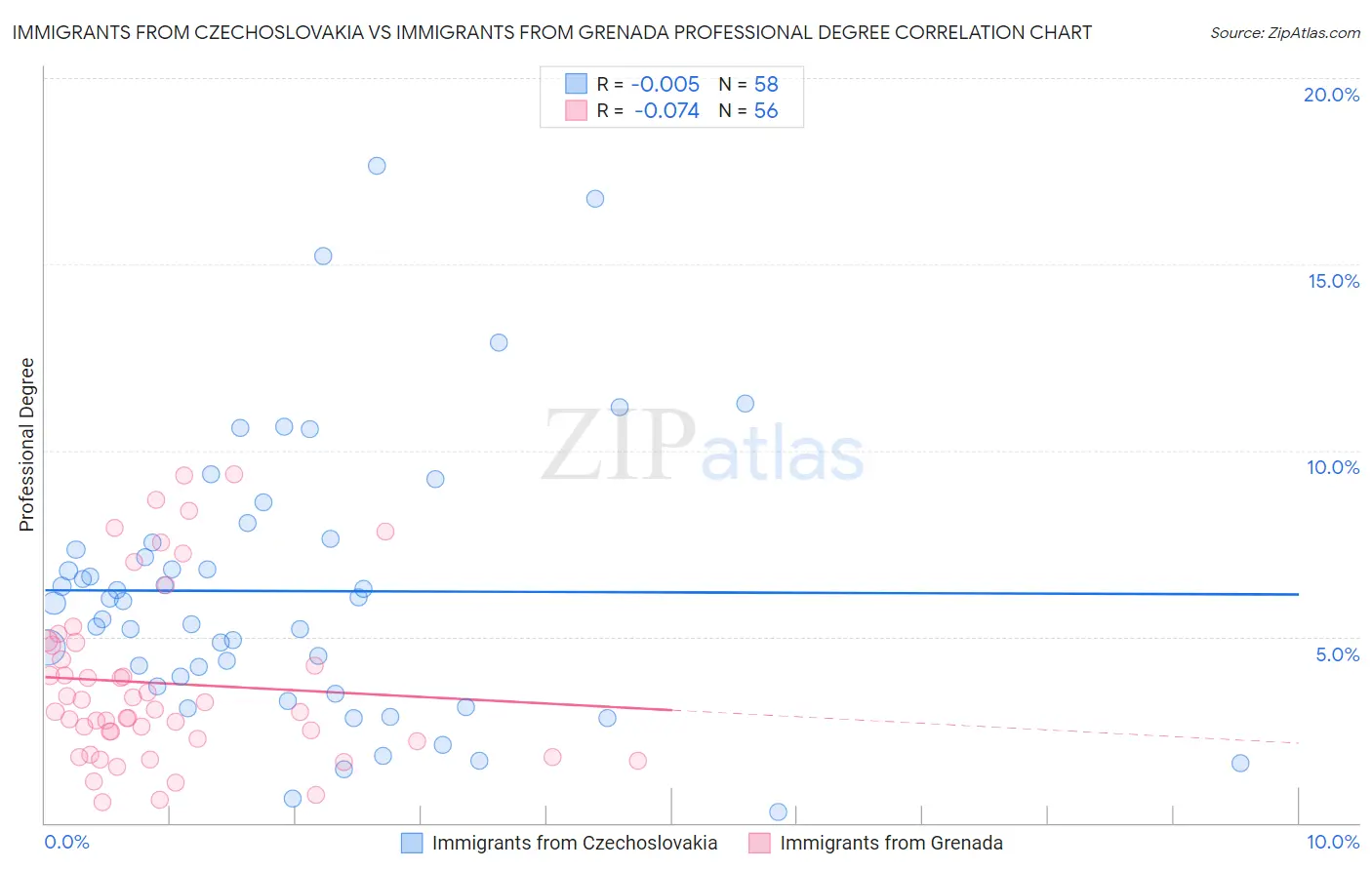 Immigrants from Czechoslovakia vs Immigrants from Grenada Professional Degree