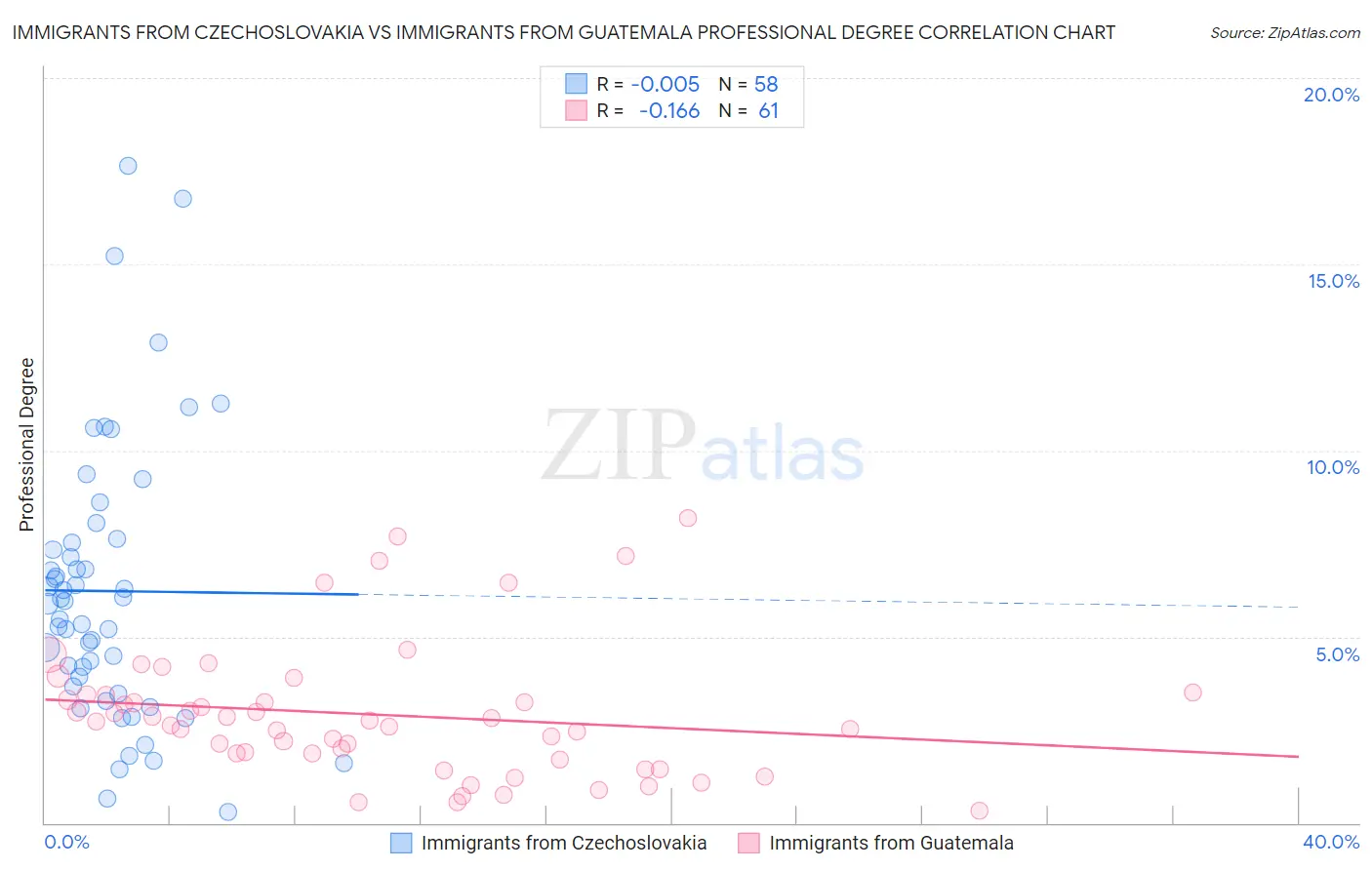 Immigrants from Czechoslovakia vs Immigrants from Guatemala Professional Degree