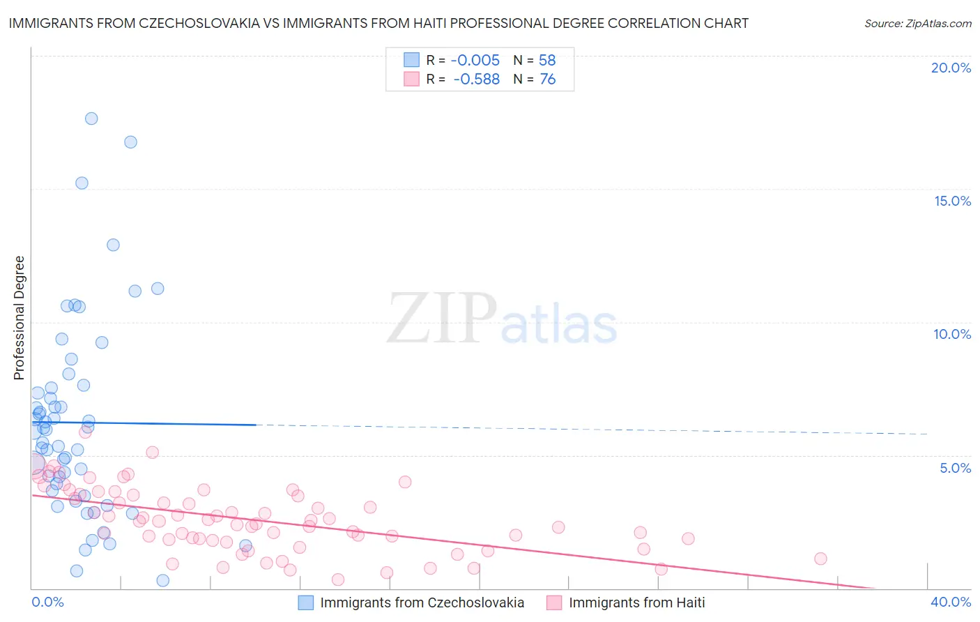Immigrants from Czechoslovakia vs Immigrants from Haiti Professional Degree