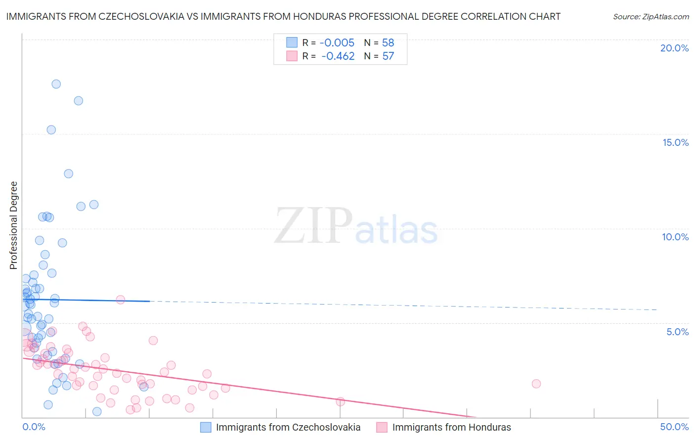 Immigrants from Czechoslovakia vs Immigrants from Honduras Professional Degree