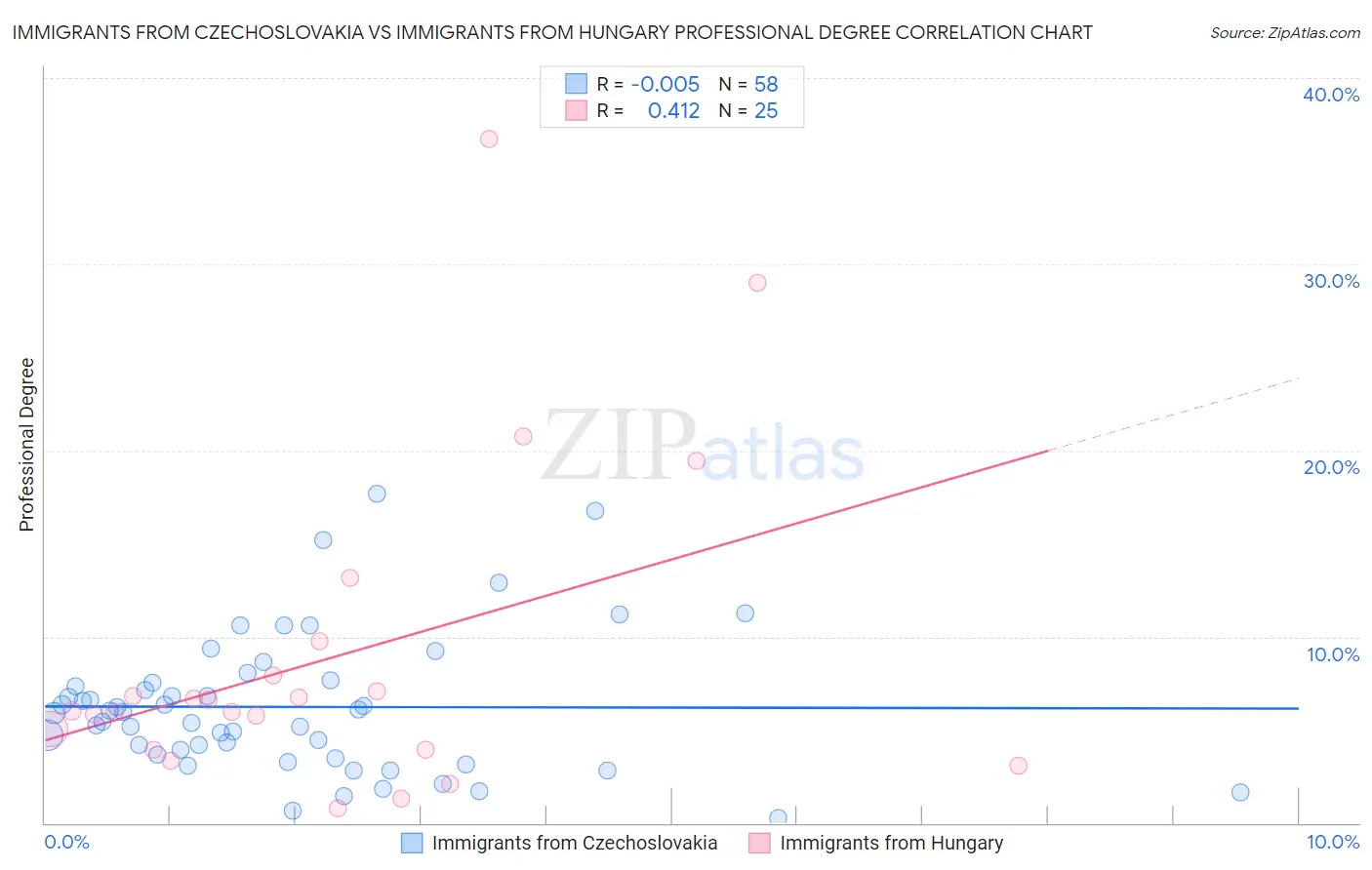 Immigrants from Czechoslovakia vs Immigrants from Hungary Professional Degree