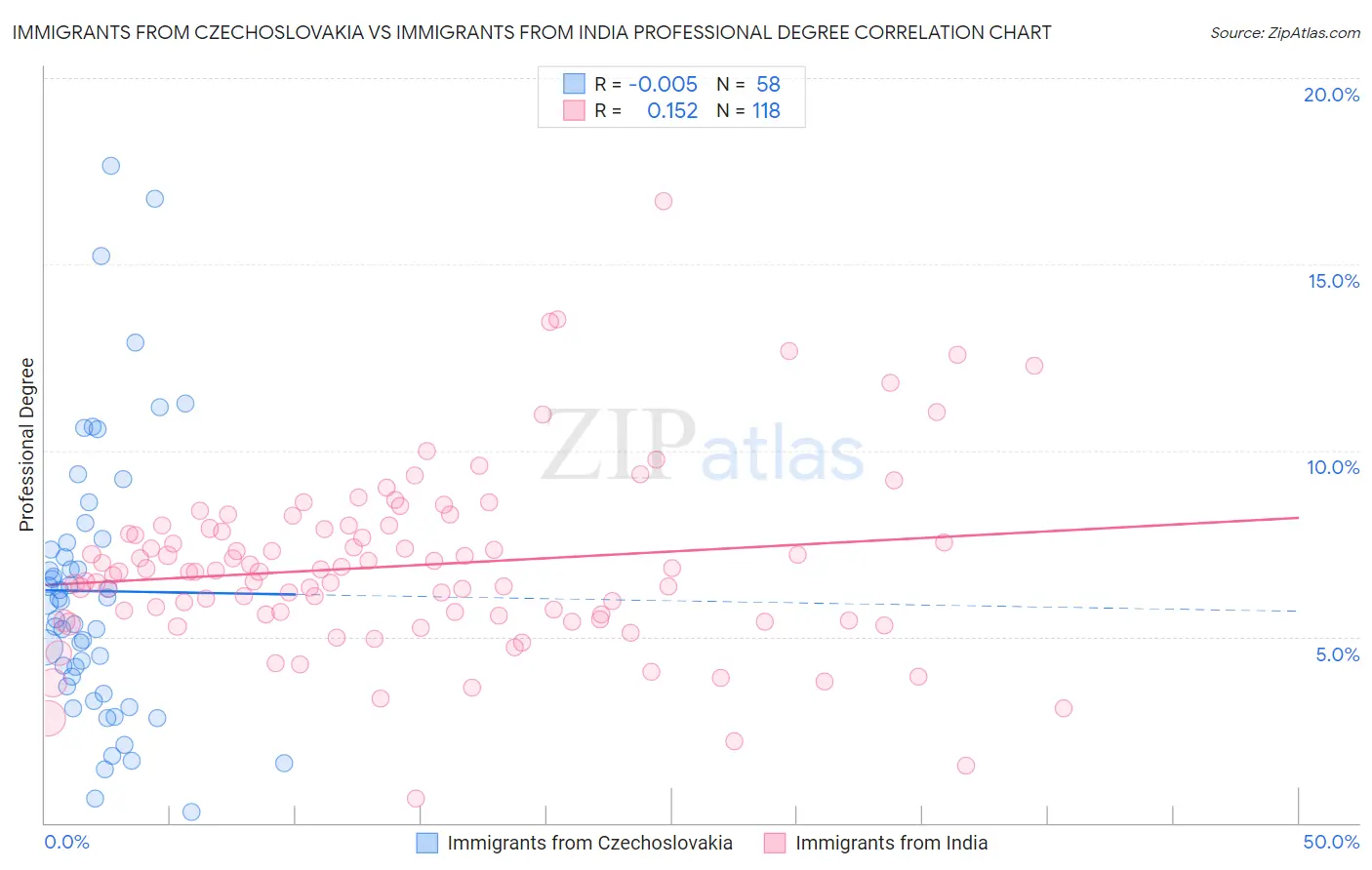 Immigrants from Czechoslovakia vs Immigrants from India Professional Degree
