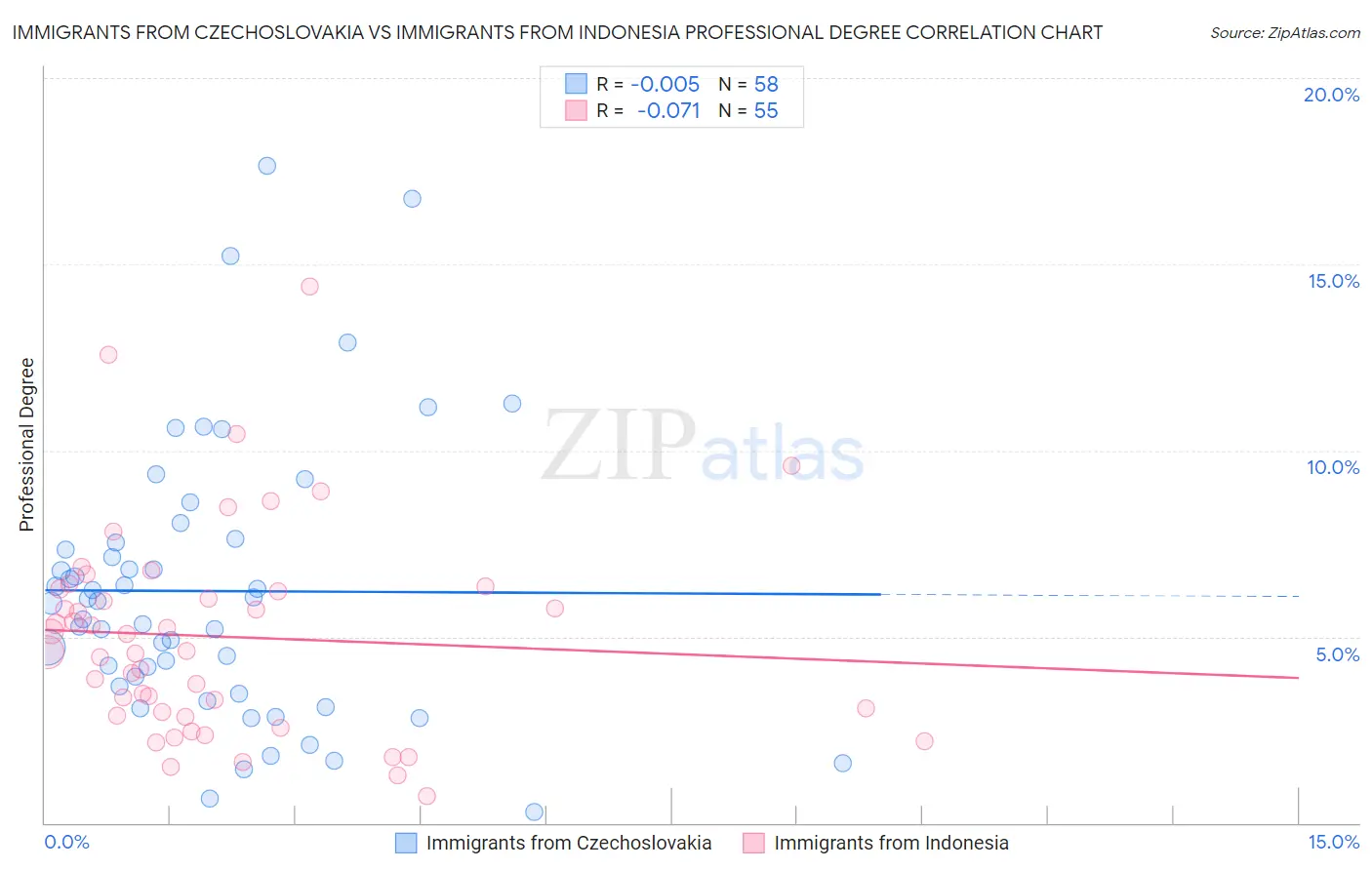 Immigrants from Czechoslovakia vs Immigrants from Indonesia Professional Degree