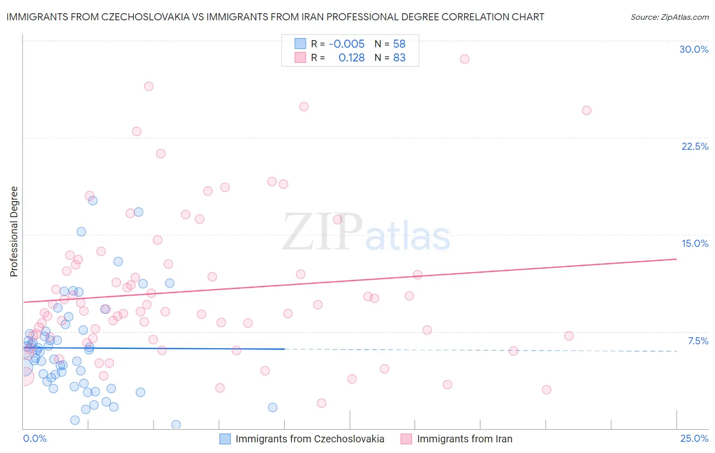 Immigrants from Czechoslovakia vs Immigrants from Iran Professional Degree