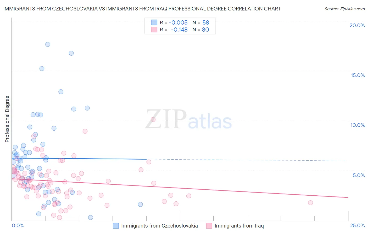 Immigrants from Czechoslovakia vs Immigrants from Iraq Professional Degree