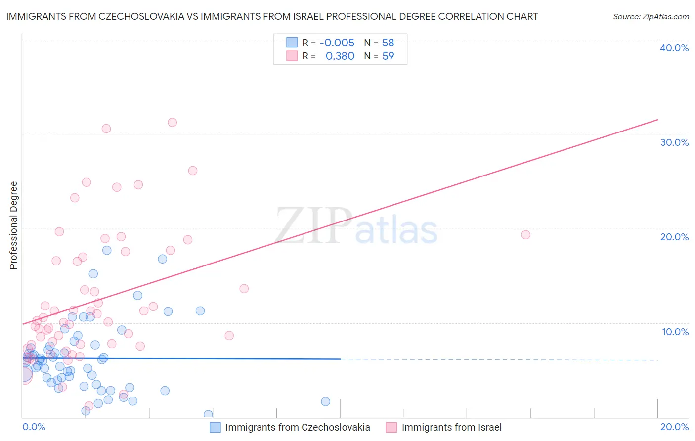 Immigrants from Czechoslovakia vs Immigrants from Israel Professional Degree