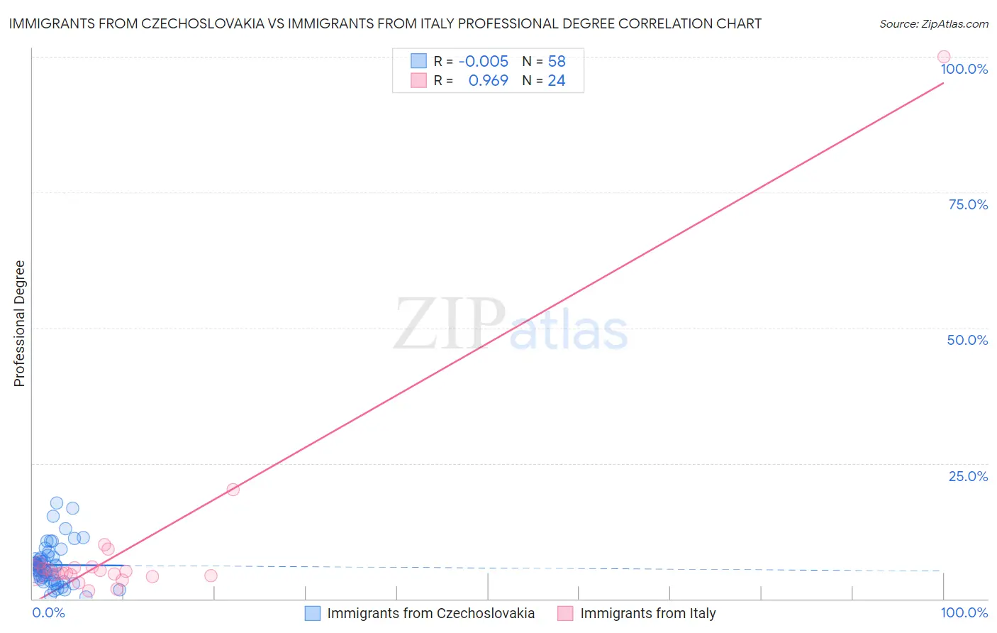 Immigrants from Czechoslovakia vs Immigrants from Italy Professional Degree