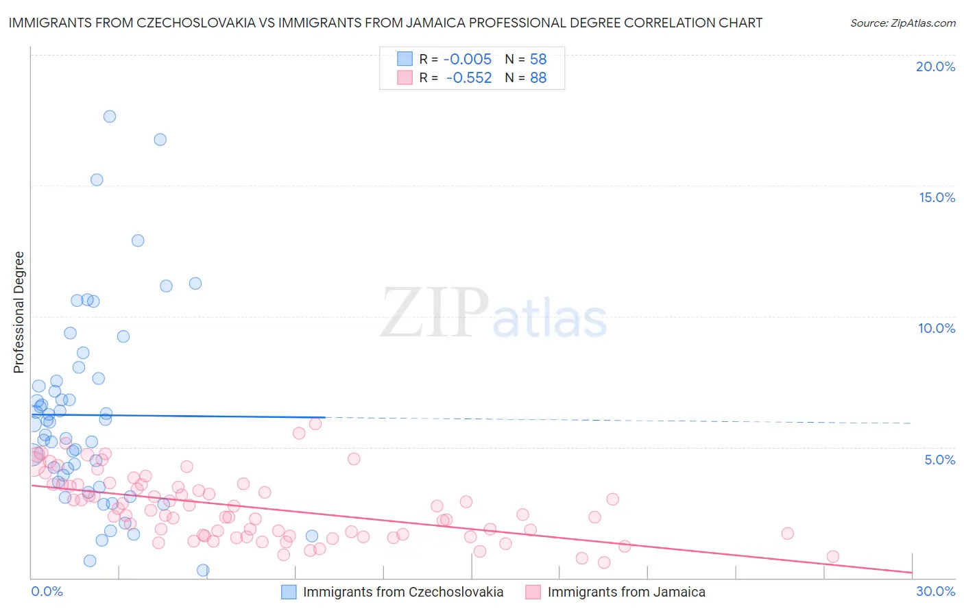 Immigrants from Czechoslovakia vs Immigrants from Jamaica Professional Degree