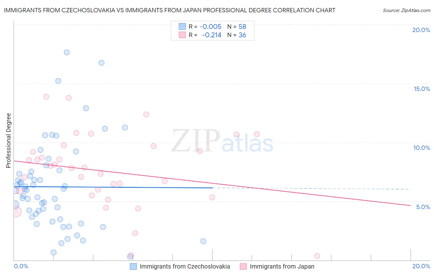 Immigrants from Czechoslovakia vs Immigrants from Japan Professional Degree