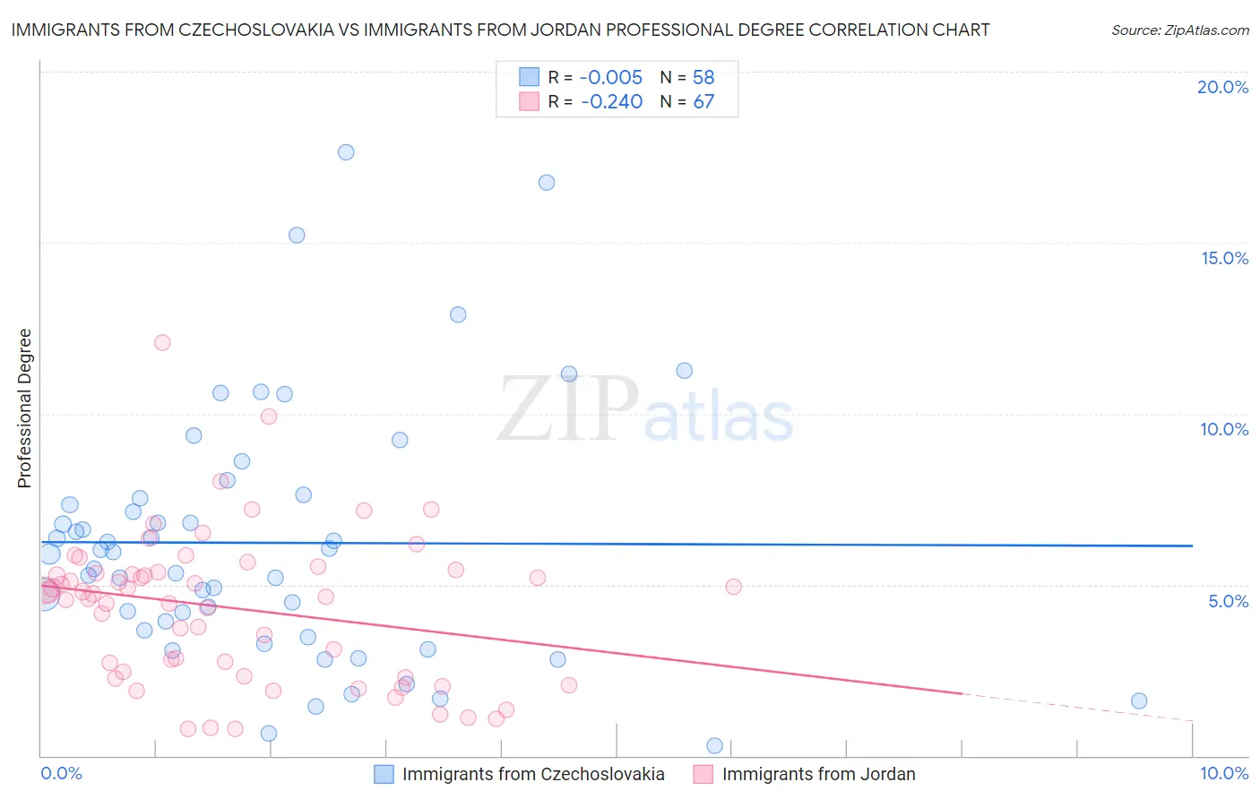 Immigrants from Czechoslovakia vs Immigrants from Jordan Professional Degree