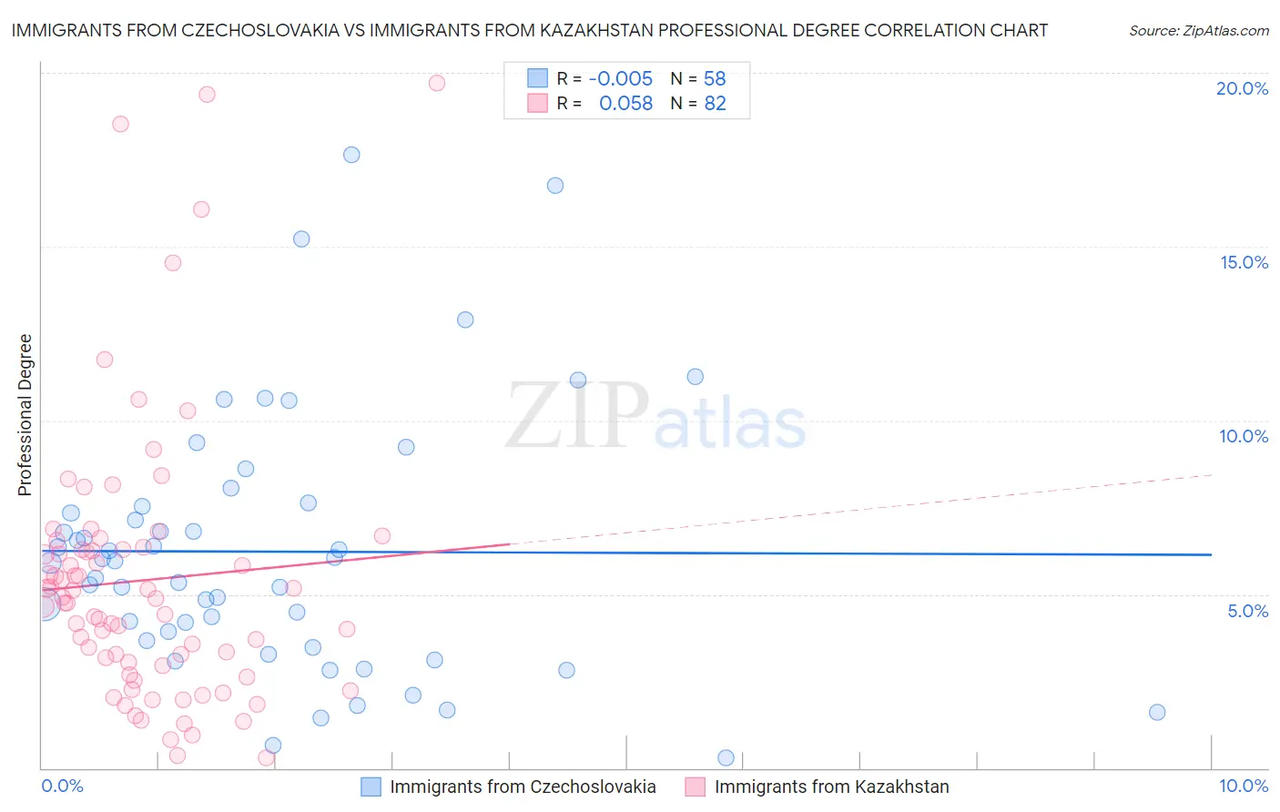 Immigrants from Czechoslovakia vs Immigrants from Kazakhstan Professional Degree