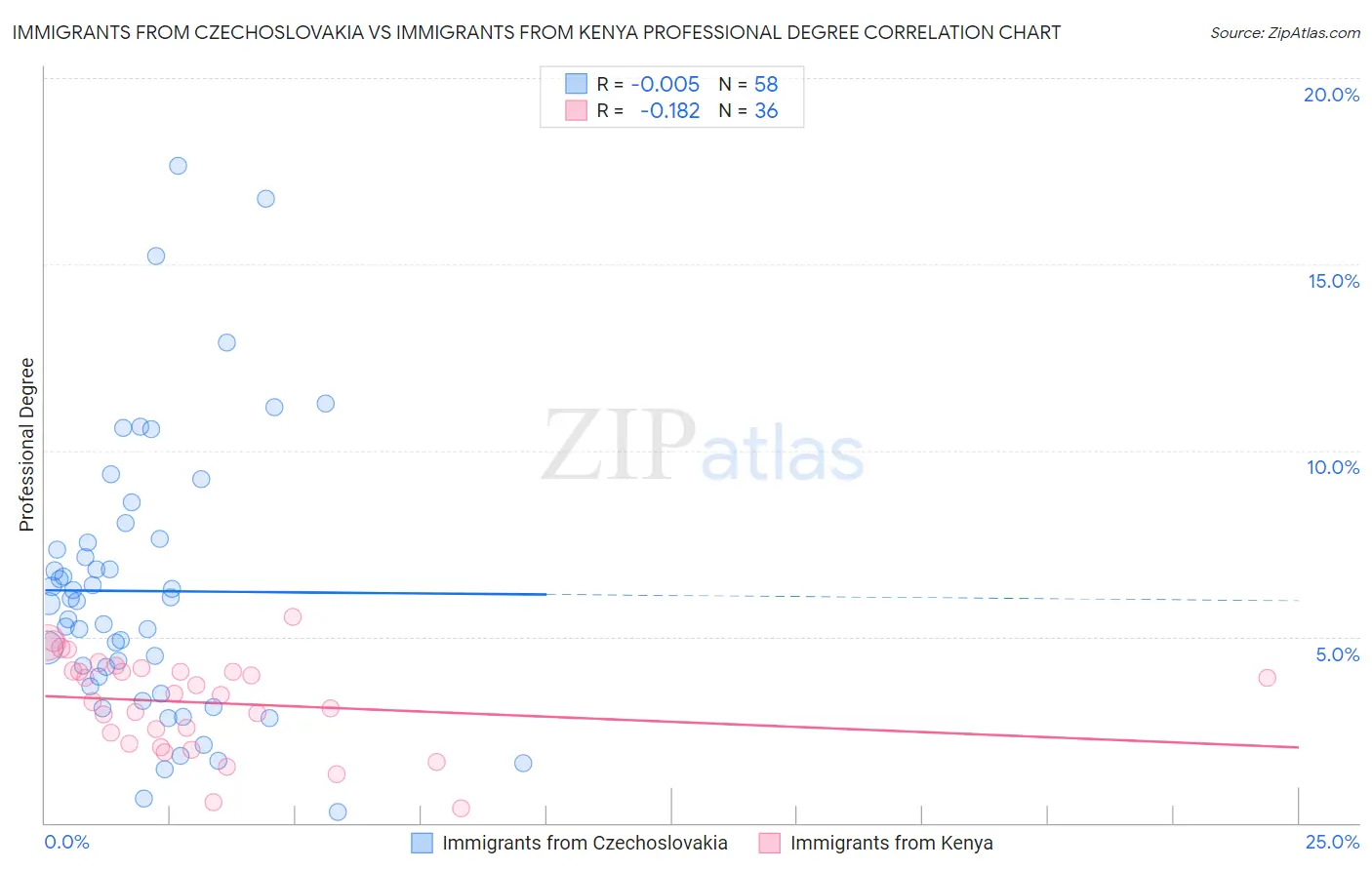 Immigrants from Czechoslovakia vs Immigrants from Kenya Professional Degree